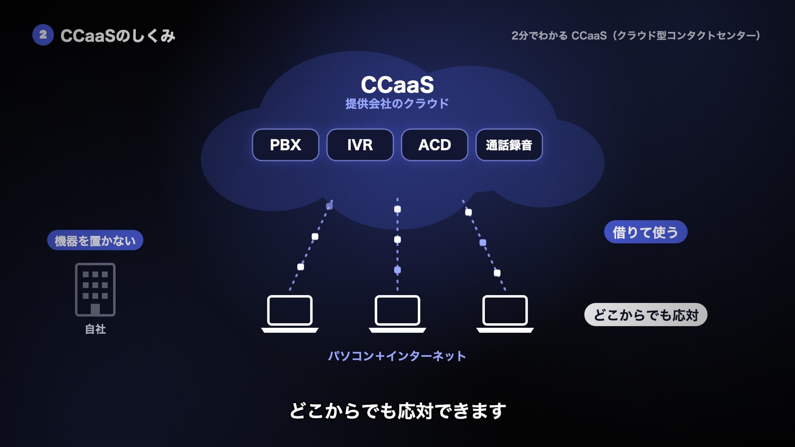 4つの機能がまとめて提供会社のクラウドへ移り、自社に機器を置かずにパソコンとインターネットでどこからでも応対できる図