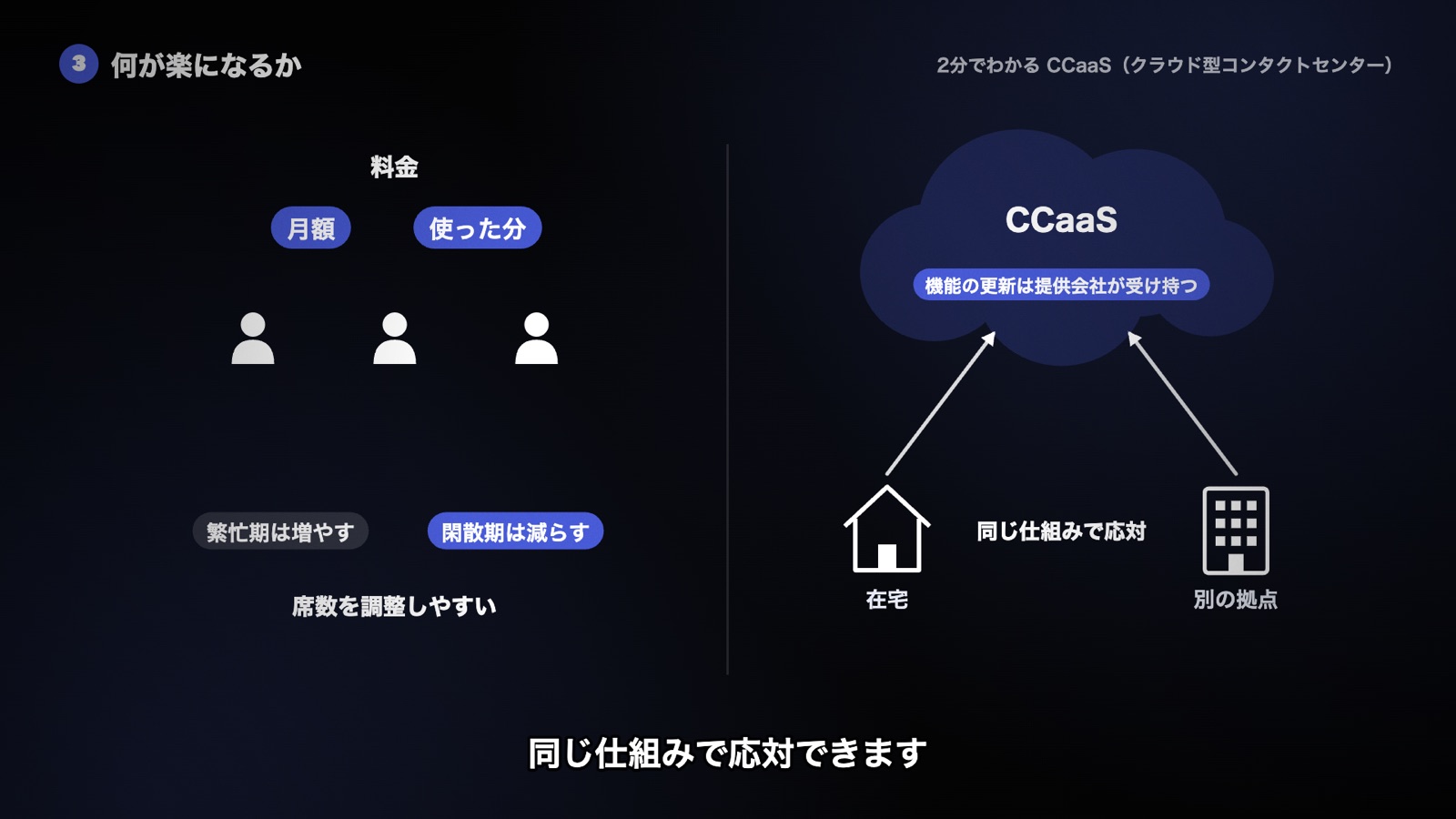 月額や使った分に応じた料金で繁忙期・閑散期の席数を調整でき、機能の更新は提供会社が受け持つ。在宅や別の拠点も同じ仕組みで応対する