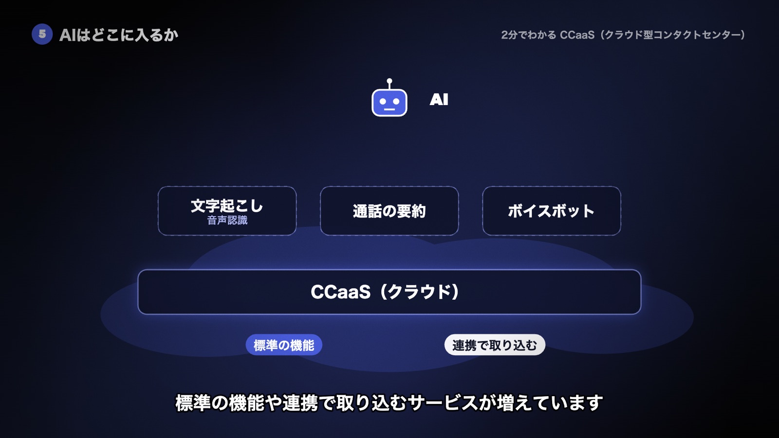 CCaaSの上に文字起こし・通話の要約・ボイスボットが部品として載り、標準の機能や連携で取り込まれる図