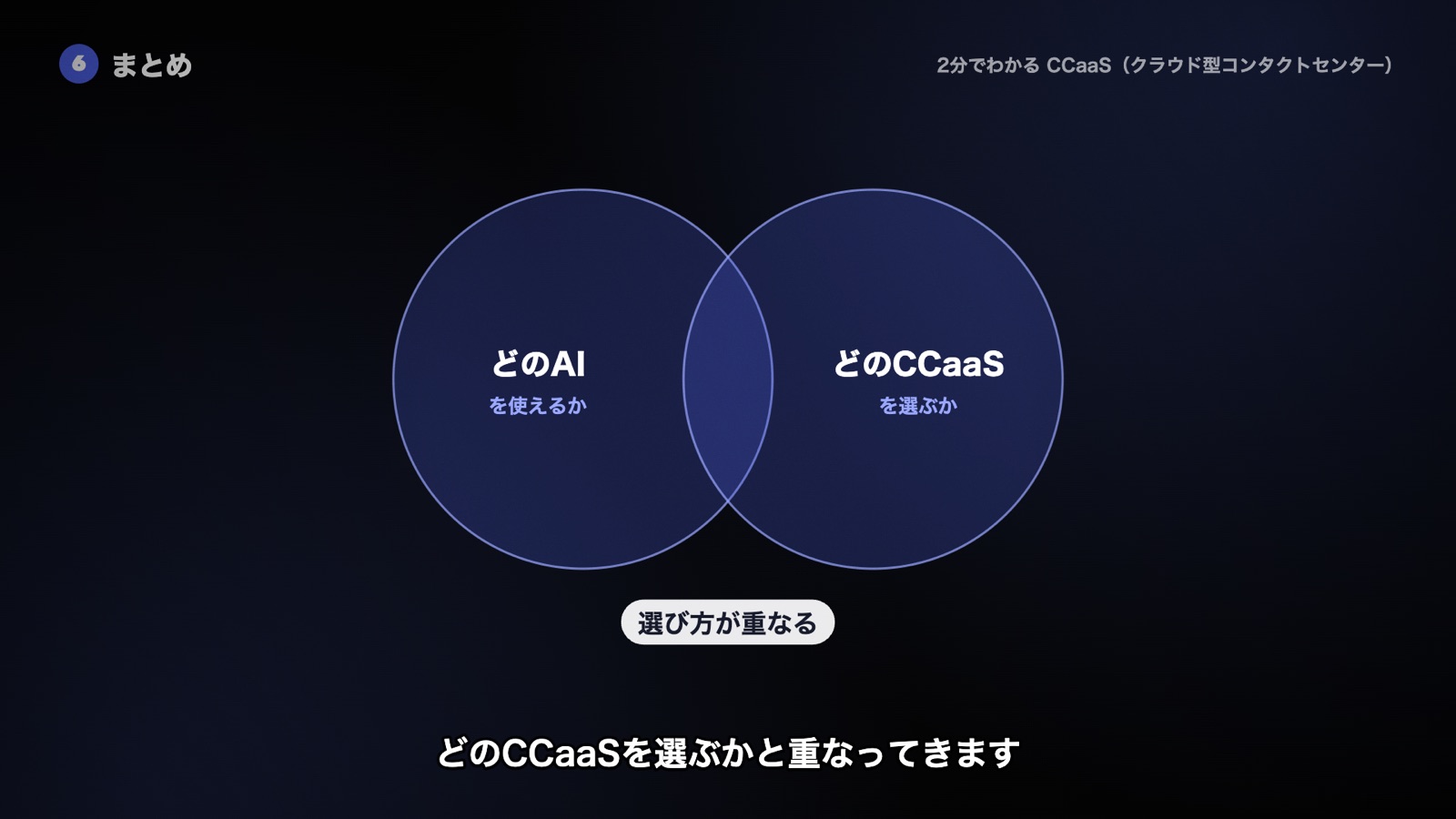 どのAIを使えるかと、どのCCaaSを選ぶかが重なり合う図