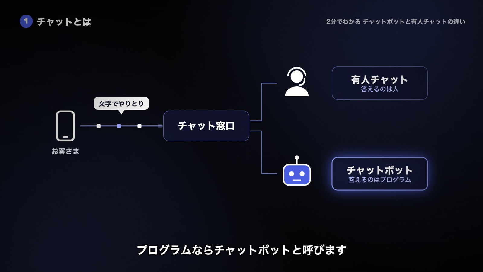 お客さまの文字の問い合わせがチャット窓口に届き、答える側が人なら有人チャット、プログラムならチャットボットに分かれる図