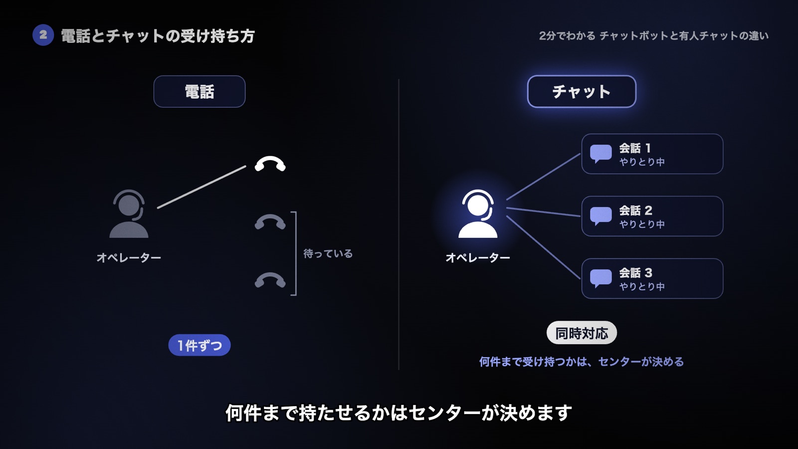 電話はオペレーター1人が1件ずつ受け、ほかの電話は待つ。チャットは返事を待つ間に別の会話も受け持つ同時対応で、何件まで受け持つかはセンターが決める