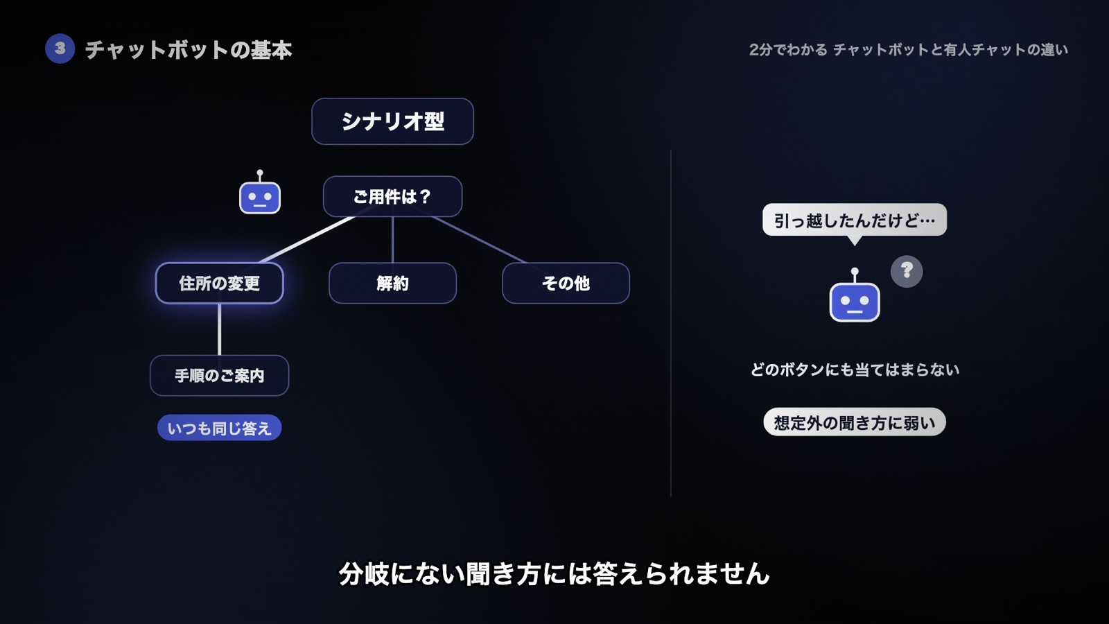 シナリオ型は人が先に書いた分岐を選択肢のボタンでたどり、いつも同じ答えを返す。分岐にない聞き方にはどのボタンも当てはまらず答えられない