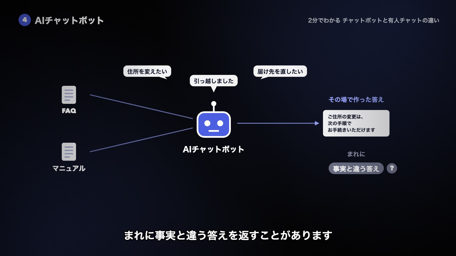 AIチャットボットはFAQやマニュアルを調べ、いろいろな言い回しの質問に合わせた答えをその場で作る。まれに事実と違う答えを返すことがある