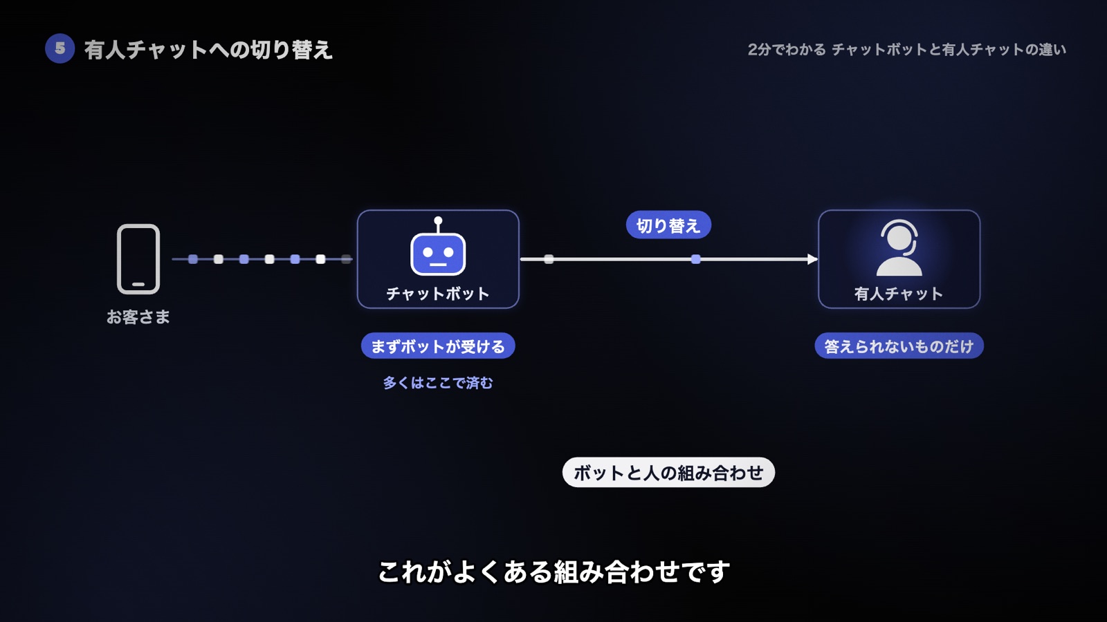 問い合わせはまずチャットボットが受け、答えられないものだけが有人チャットへ切り替わる。これまでの会話も一緒に渡し、ボットと人を組み合わせる