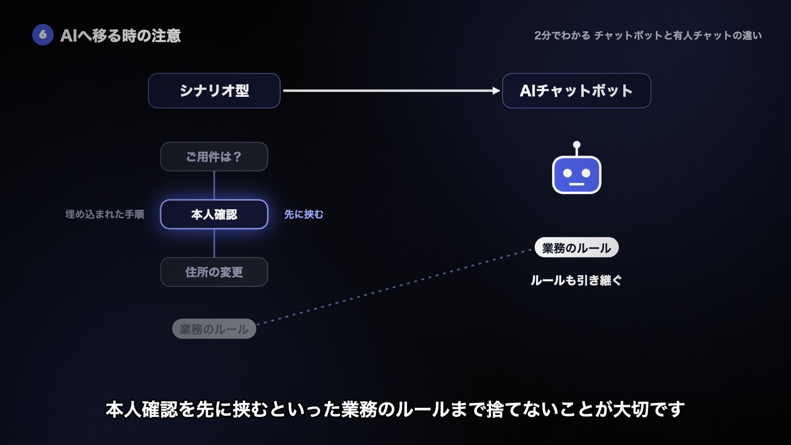 シナリオ型からAIチャットボットへ移る時、分岐に埋め込まれていた本人確認などの業務のルールもAI側へ引き継ぐ