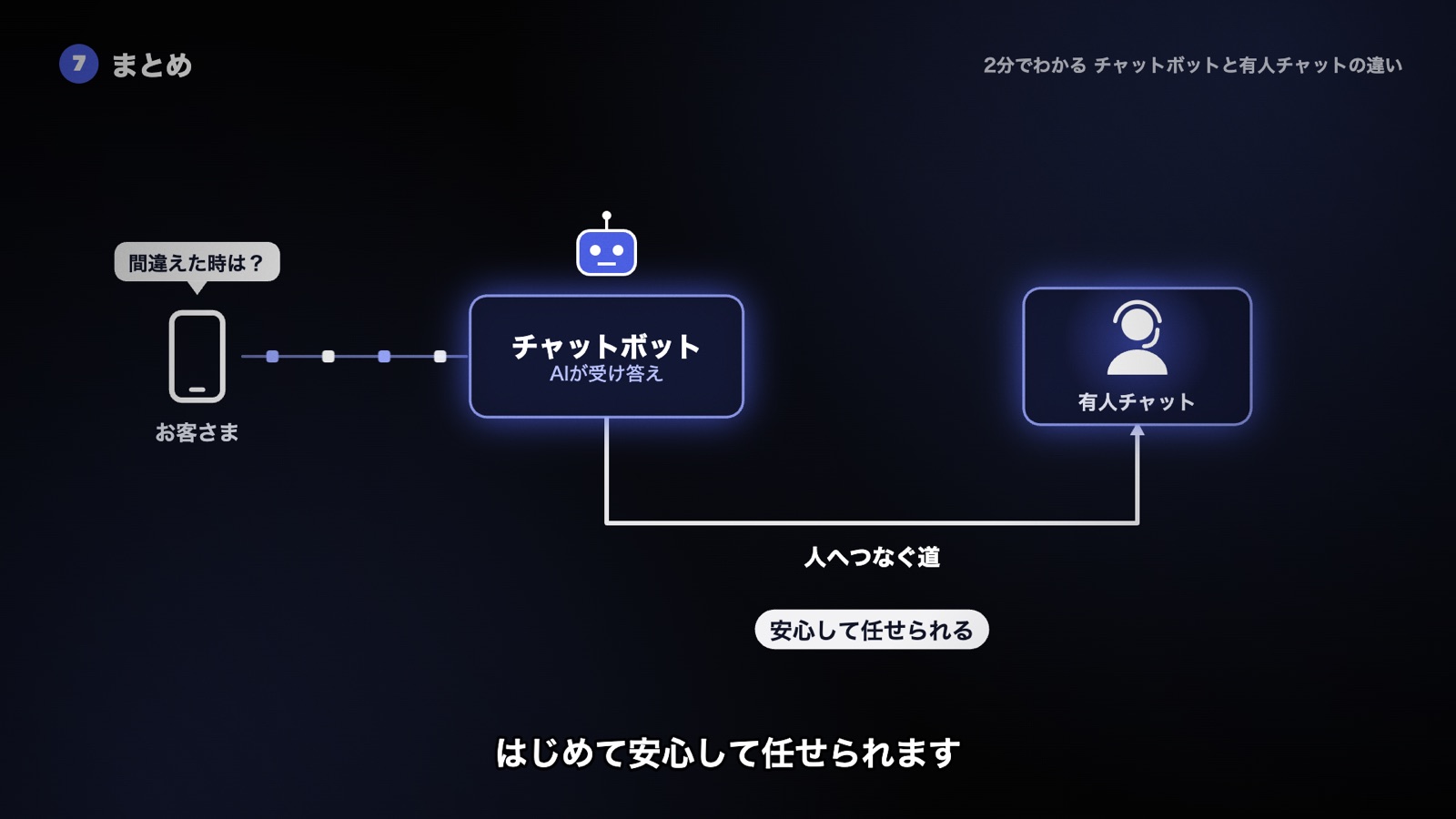 AIはチャットボットの受け答えに入る。間違えた時に有人チャットへつなぐ道まで設計して、安心して任せられる