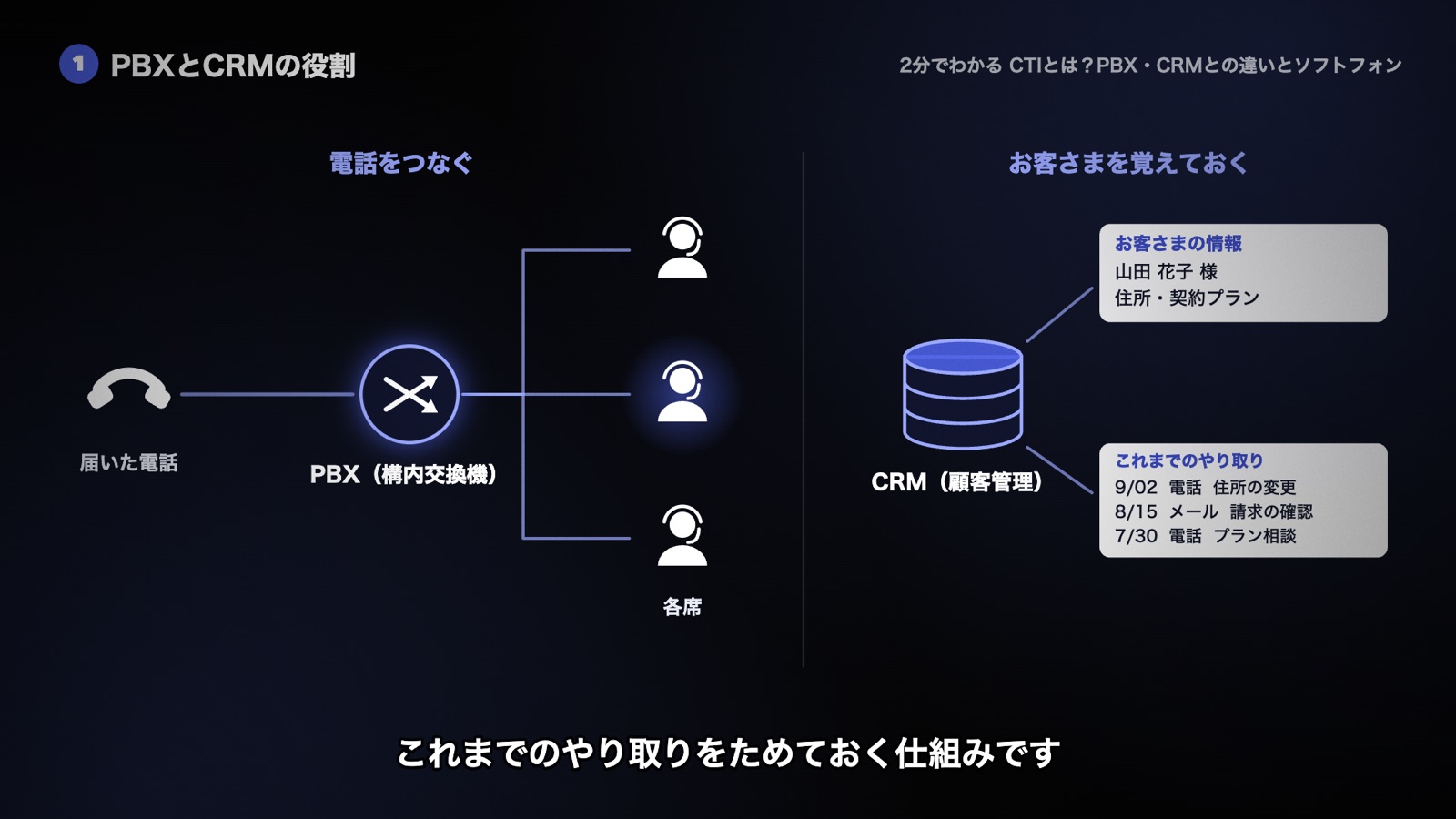 PBX（構内交換機）は会社に届いた電話を各席へつなぎ、CRM（顧客管理）はお客さまの情報とこれまでのやり取りをためておく