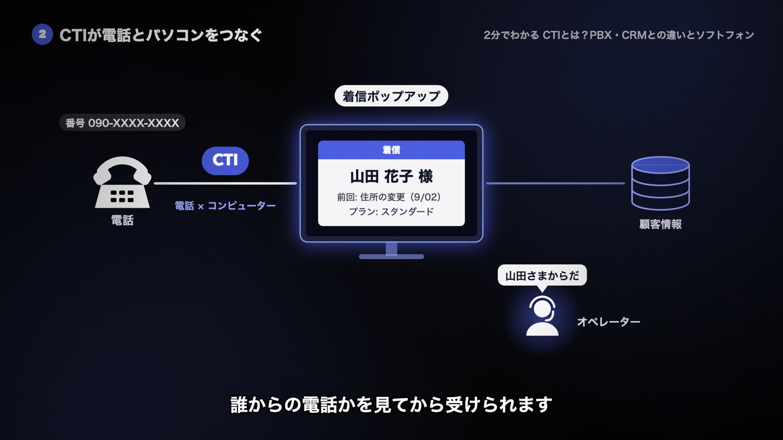 電話とパソコンをCTIがつなぎ、かけてきた番号で顧客情報を探して、着信ポップアップとして画面に名前を出す。オペレーターは誰からの電話かを見てから受ける