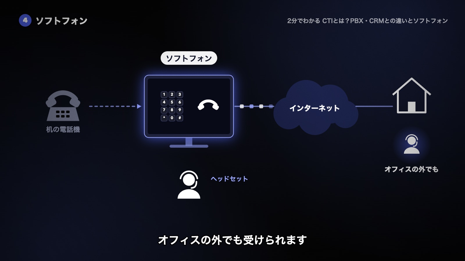 机の電話機がパソコンの中の電話（ソフトフォン）に置き換わり、ヘッドセットで話す。インターネットにつながればオフィスの外でも受けられる