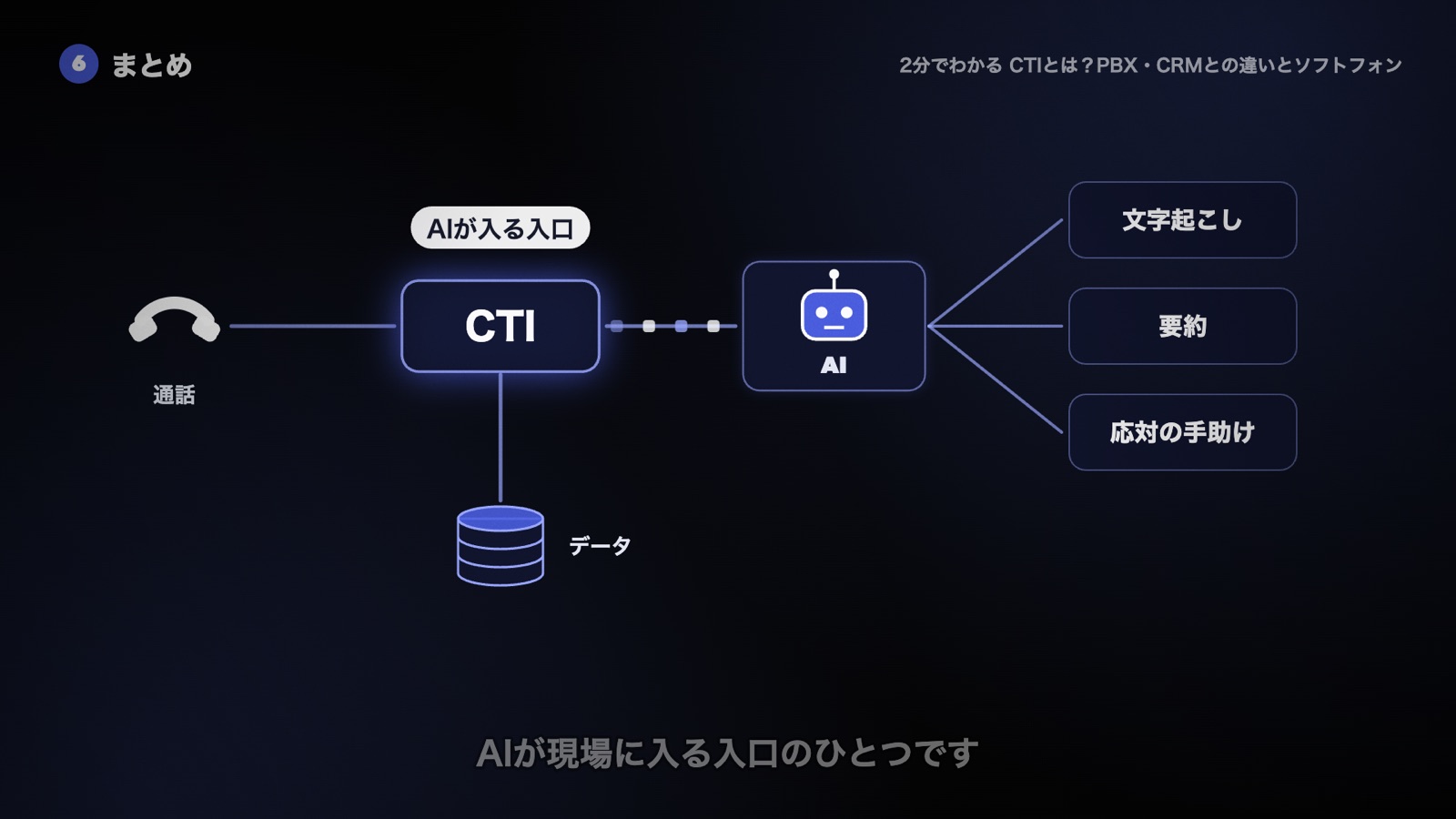 CTIを通る通話をAIが文字に起こし、要約や応対の手助けに使う。電話とデータが出会うCTIは、AIが現場に入る入口のひとつ