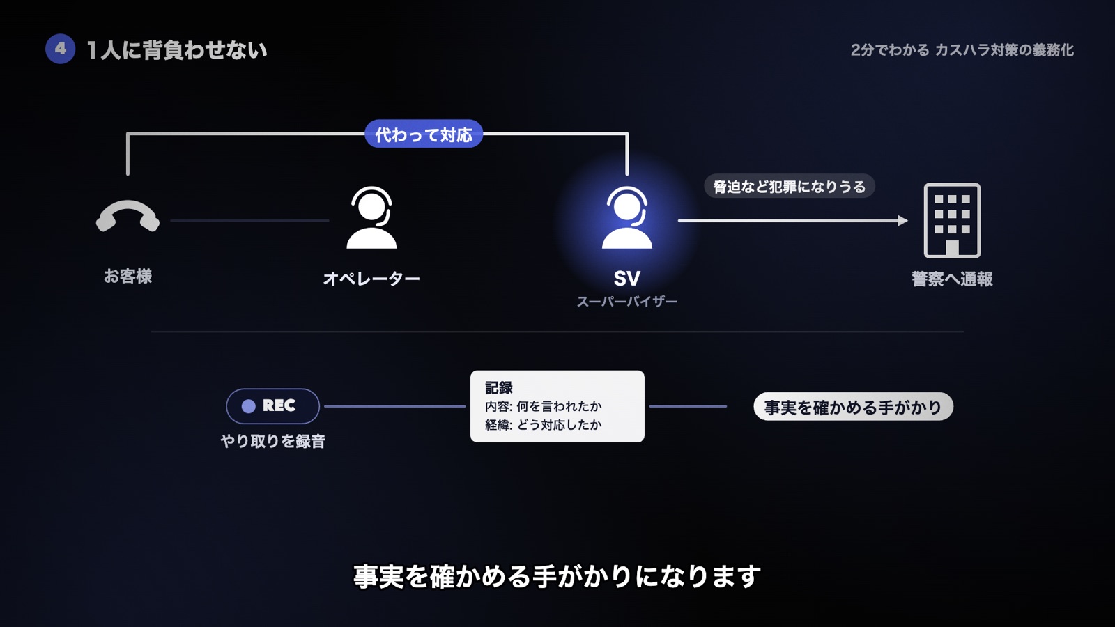 SVがオペレーターに代わって対応し、脅迫など犯罪になりうる言動は警察へ通報する。やり取りは録音し、内容と経緯を記録する