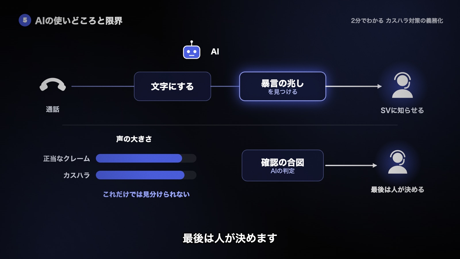 AIは通話を文字にして暴言の兆しを見つけSVに知らせる。声の大きさだけでは正当なクレームと見分けられないため、判定は確認の合図にとどめ最後は人が決める