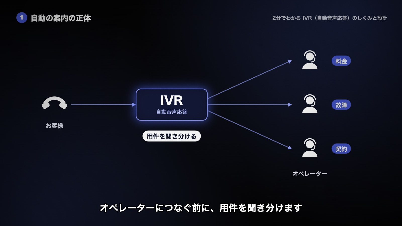 かけてきたお客様の電話を、自動音声応答(IVR)がオペレーターにつなぐ前に受け、用件ごとに担当へ聞き分ける図