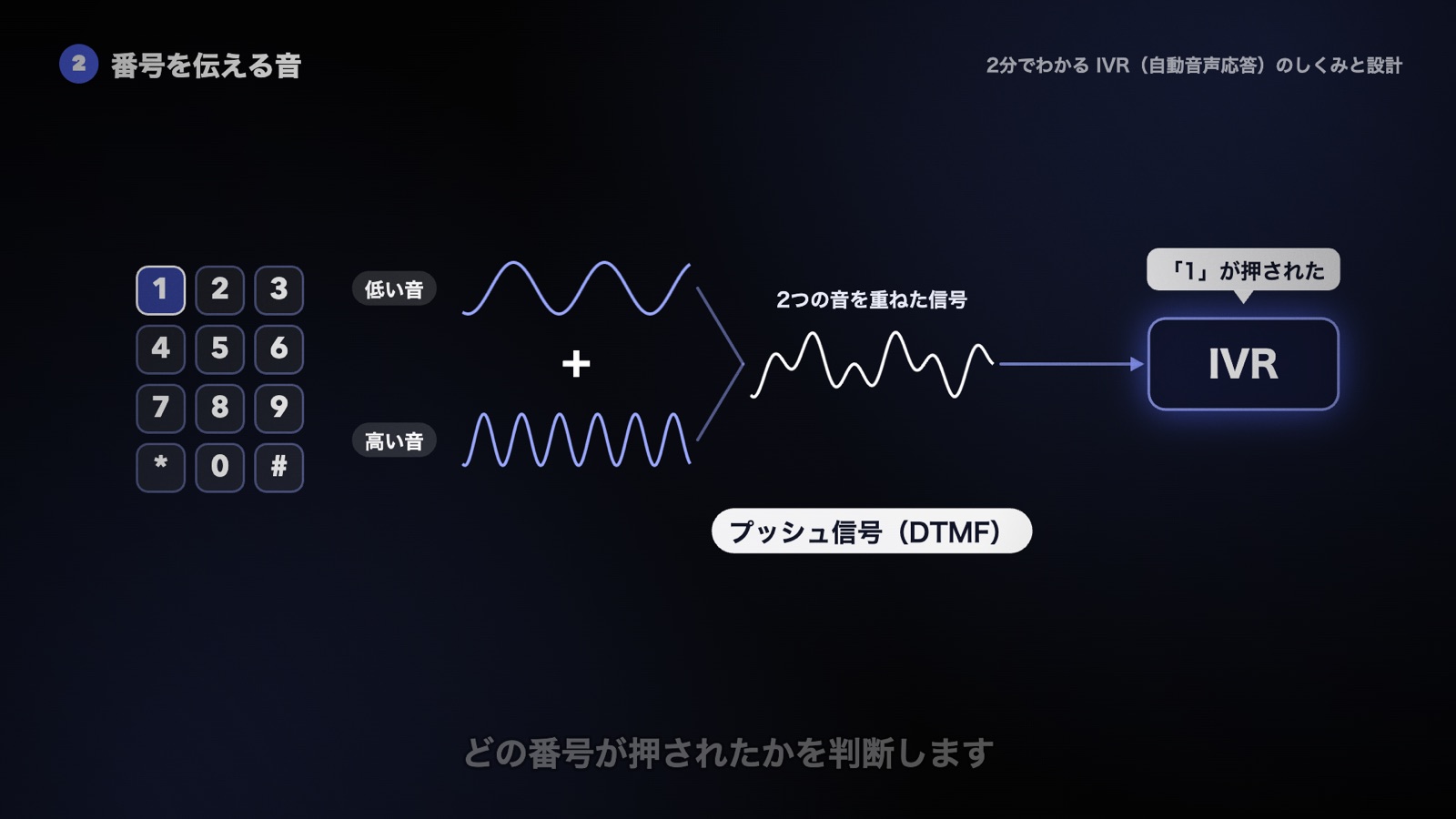 ボタンを押すと高さの違う2つの音を重ねた信号が送られ、IVRがその音を聞き取ってどの番号が押されたかを判断する図