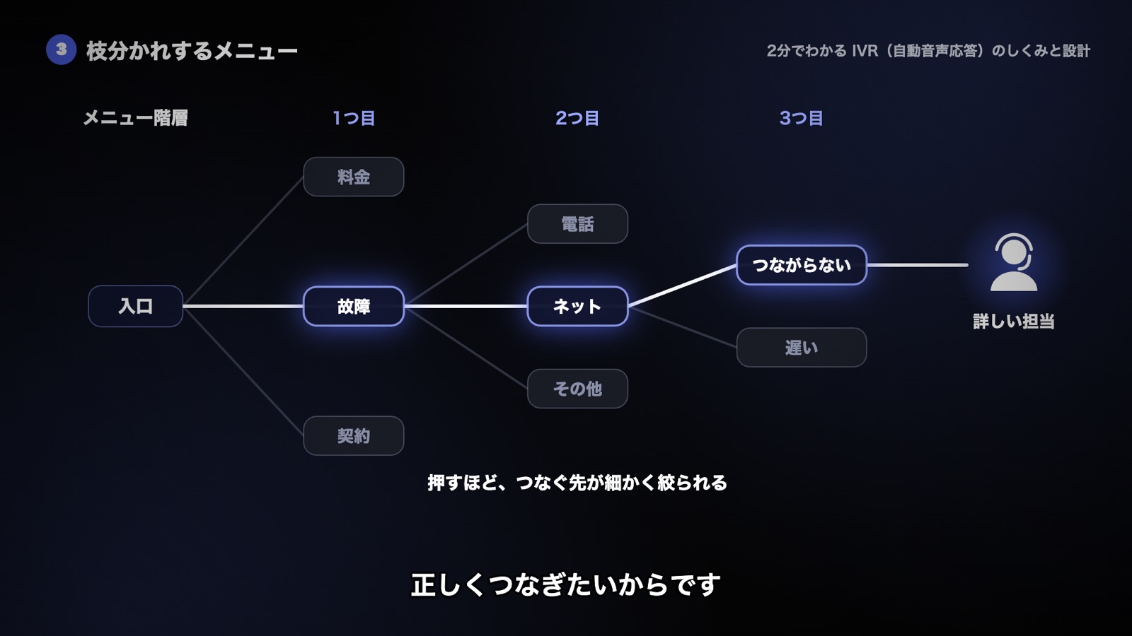 入口から1つ目、2つ目、3つ目の番号で選択肢が枝分かれし、用件に詳しい担当へ正しくつながる道筋を示す図
