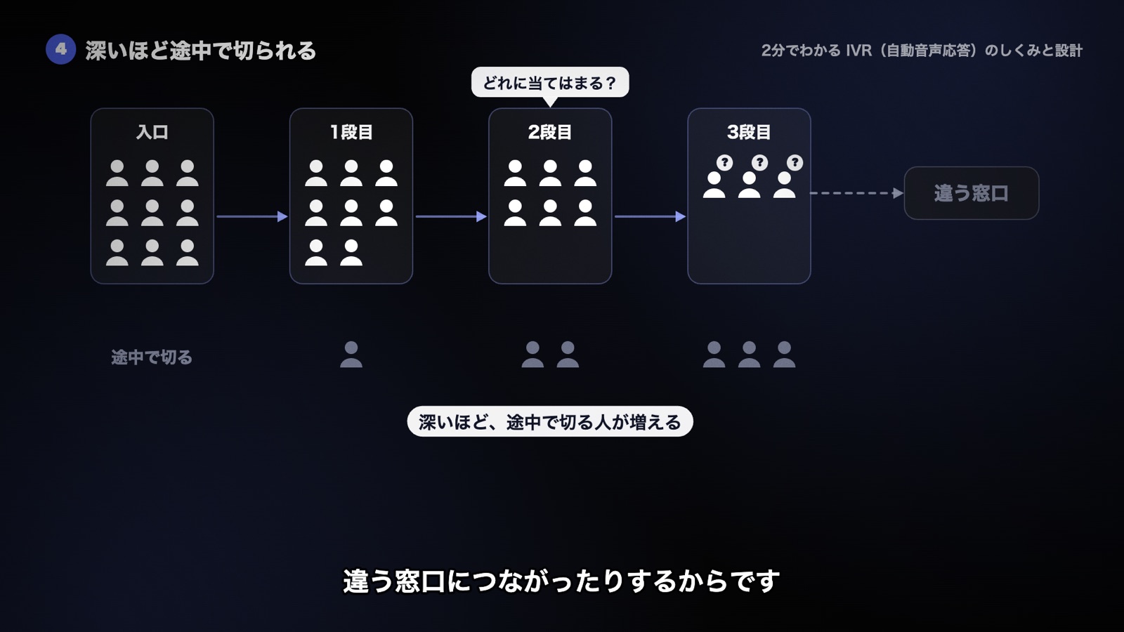 階層が深くなるにつれて途中で電話を切る人が増え、当てはまる番号が分からない人は迷ったり違う窓口につながったりする様子