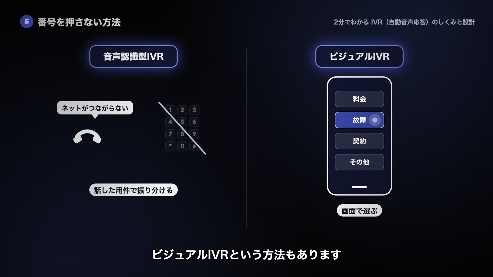 左は番号の代わりに用件を話す音声認識型IVR、右はスマートフォンの画面でメニューを選ぶビジュアルIVR