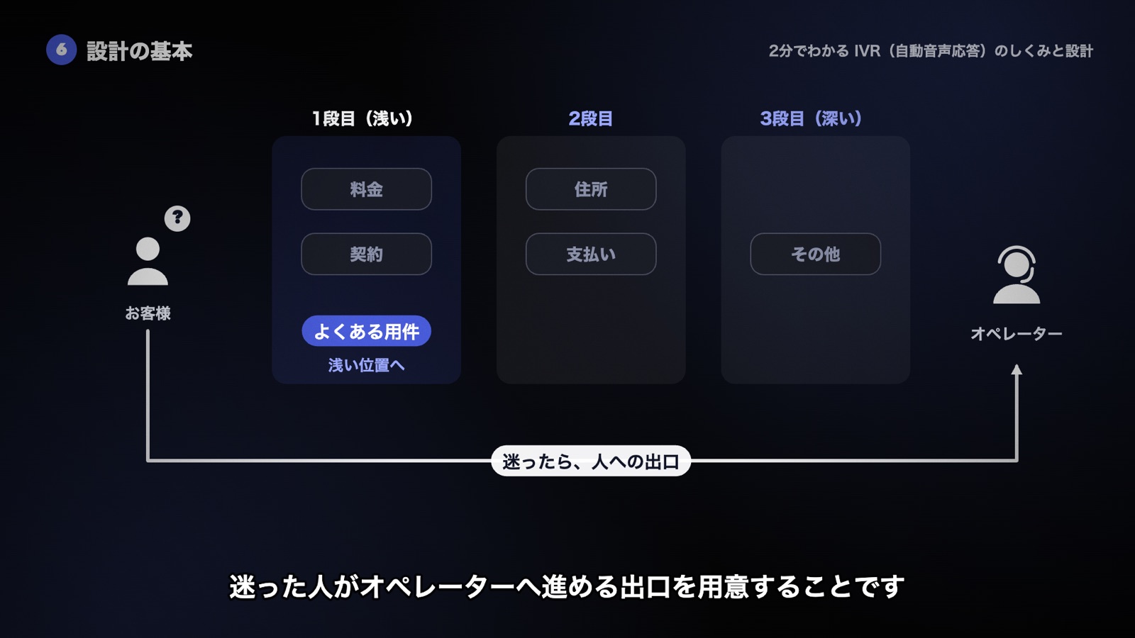 よくある用件を深い段から1段目へ移し、迷った人がオペレーターへ進める出口を用意する図