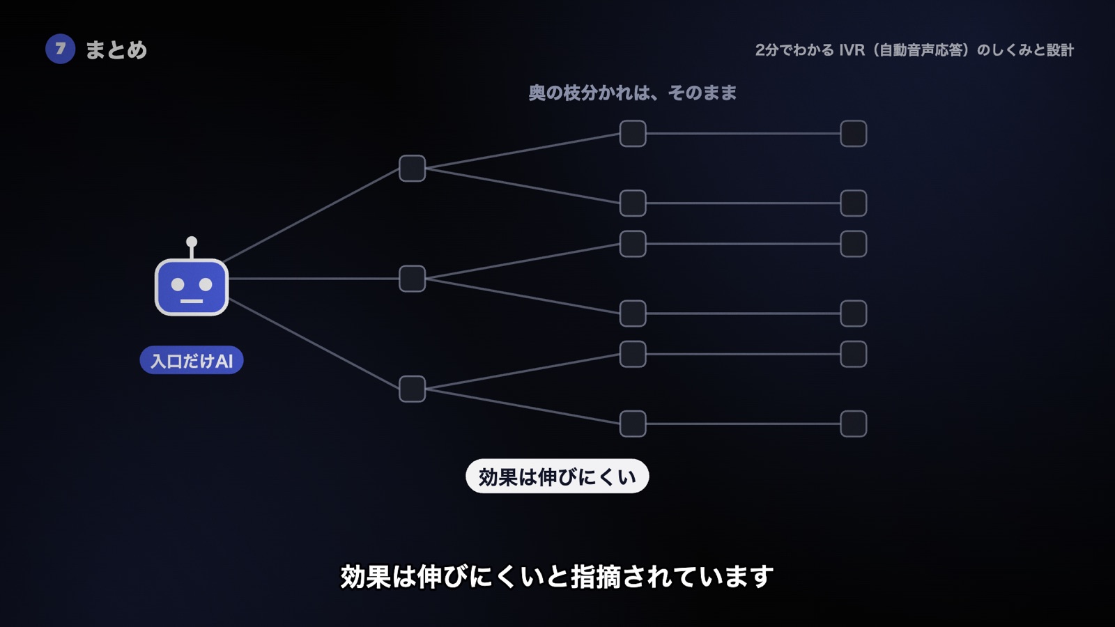入口だけをAIにして奥の枝分かれを残すと効果が伸びにくいことを示す図