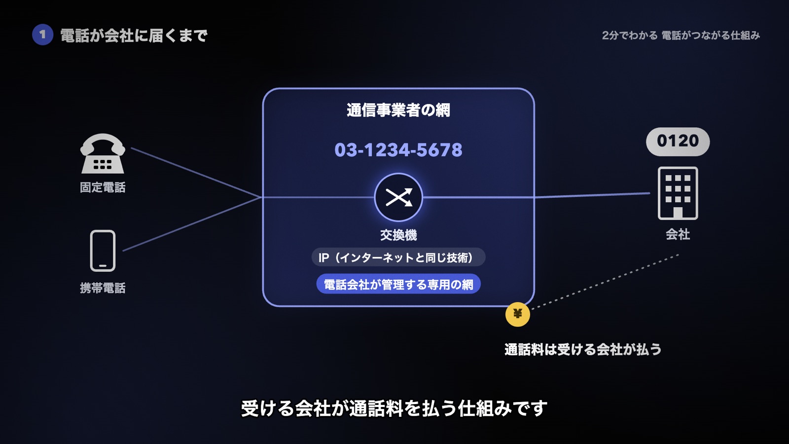 お客様の固定電話・携帯電話から通信事業者の網と交換機を通って会社へ届く図。0120は受ける会社が通話料を払う