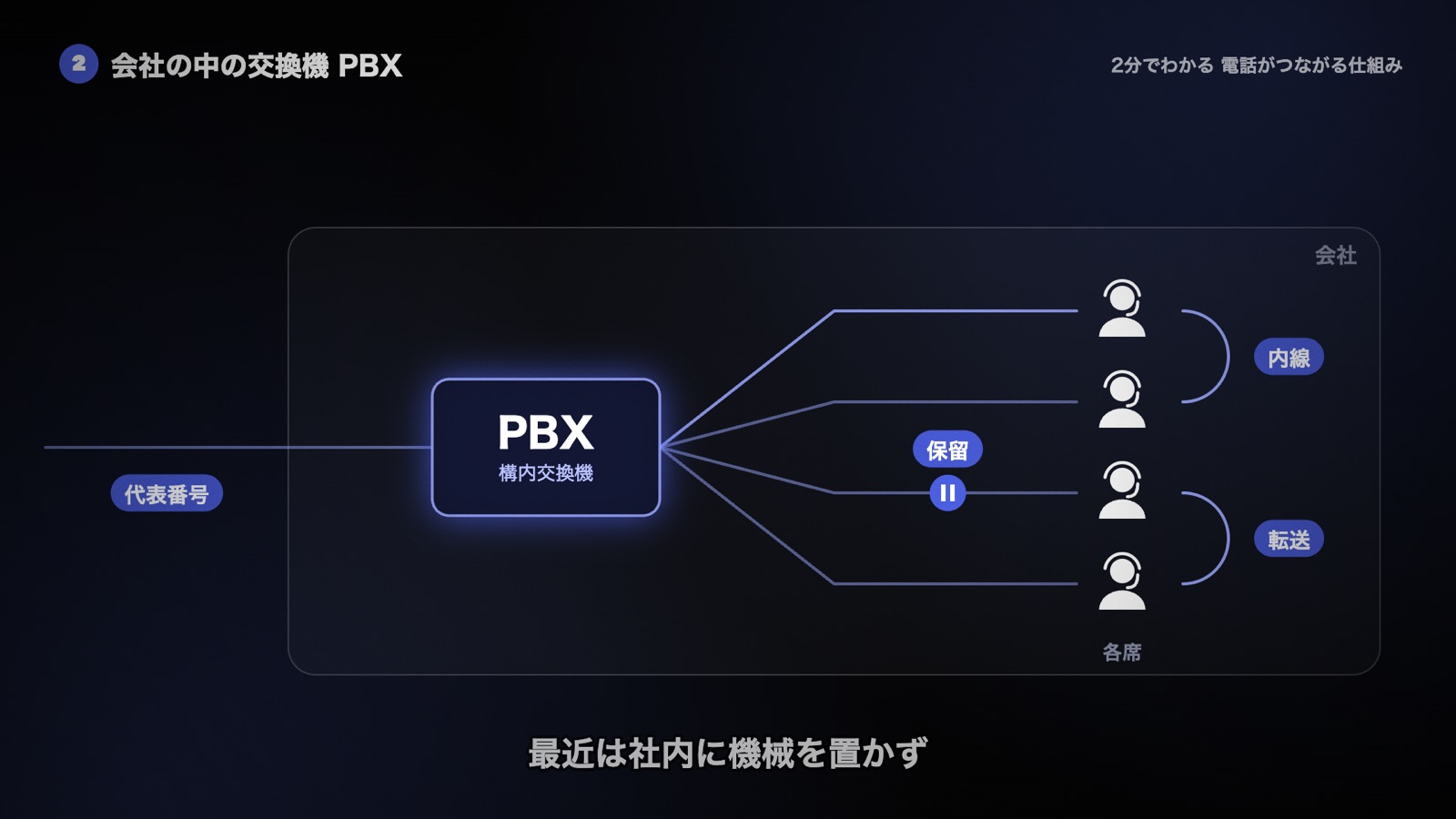 代表番号への電話をPBXが各席に回し、内線・保留・転送を担う図