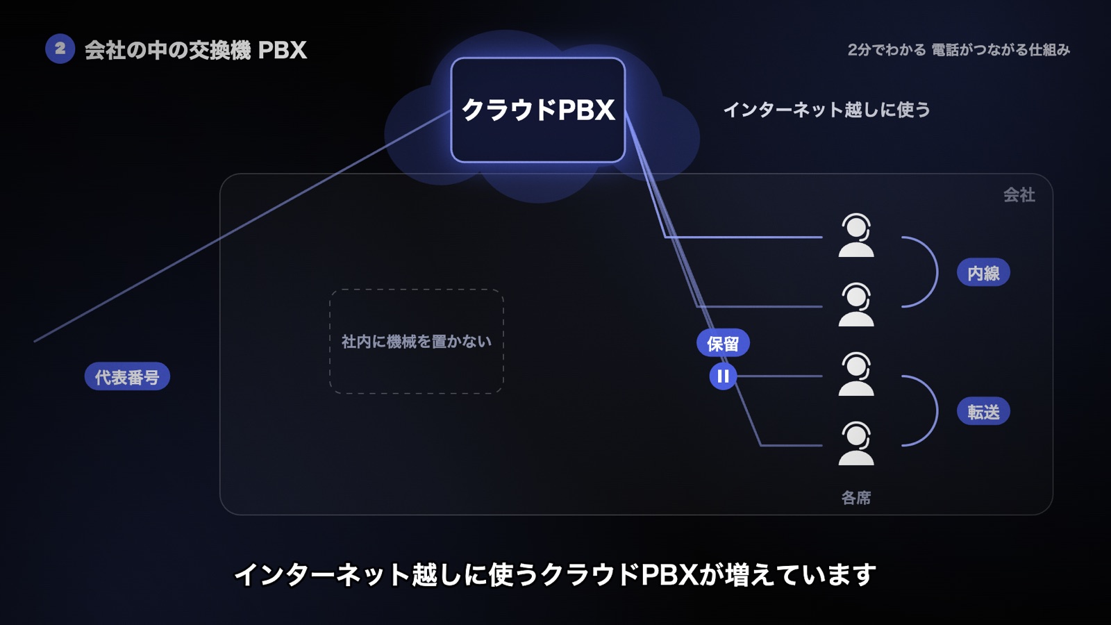 PBXが社内からクラウドへ移ったクラウドPBXの図