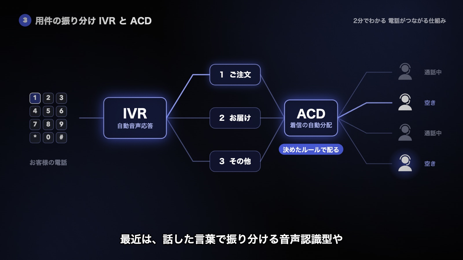 IVRが押された番号で窓口へ振り分け、ACDが空いているオペレーターへ配る図