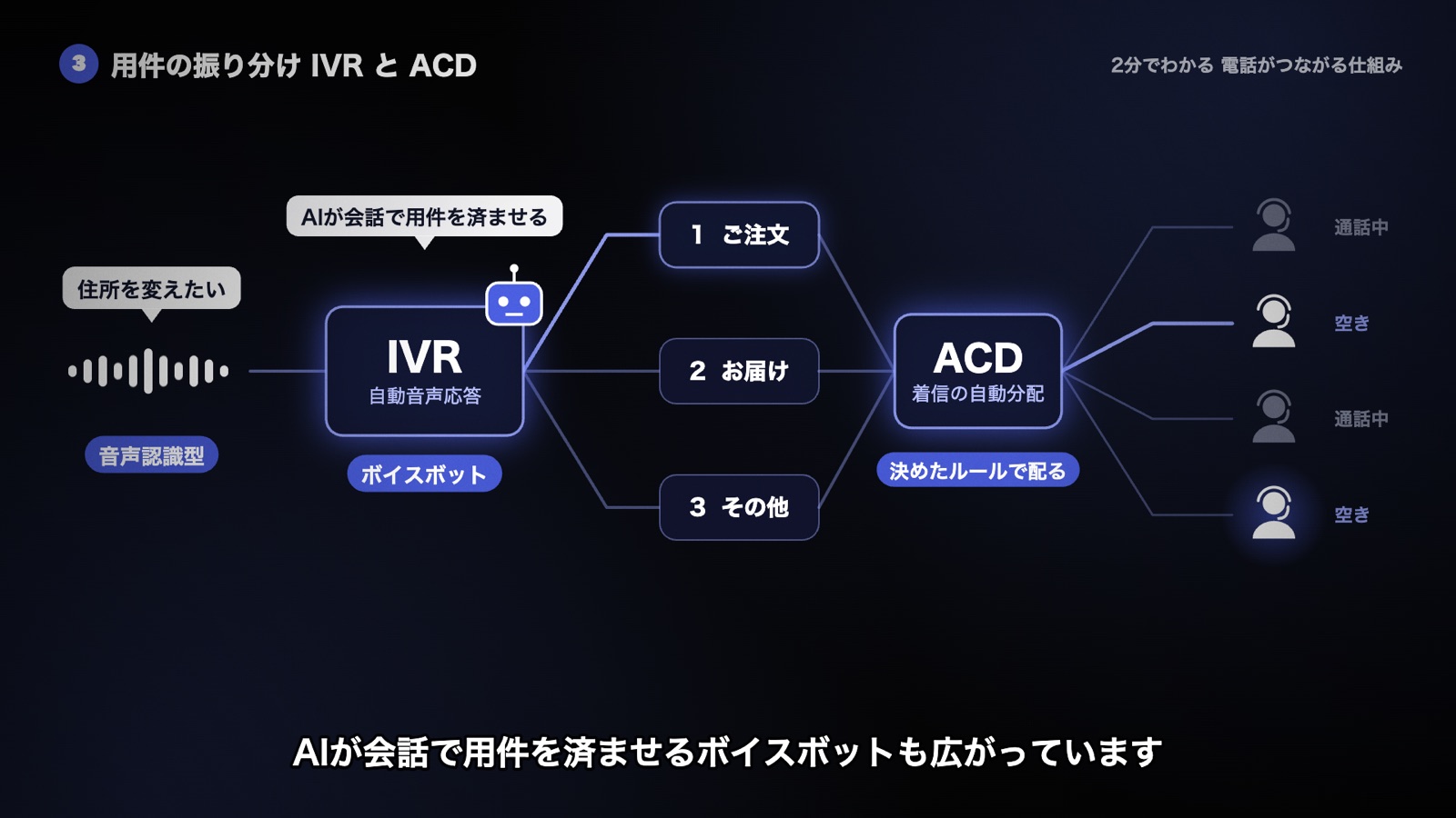 音声認識型IVRとボイスボットがIVRの位置に入る図