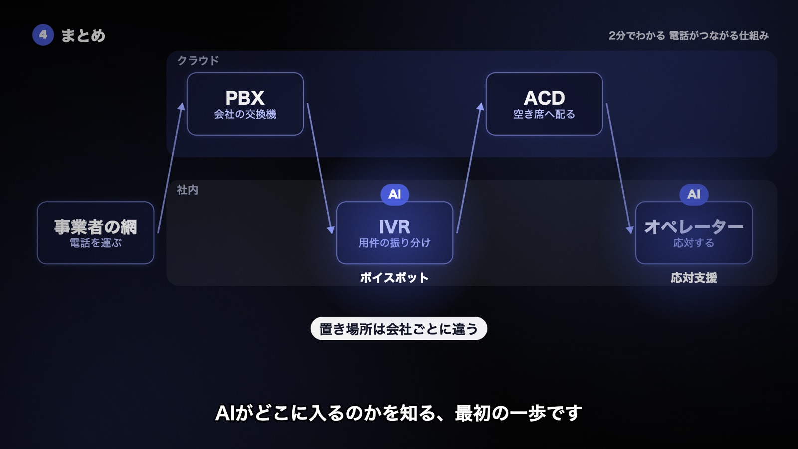 事業者の網・PBX・IVR・ACD・オペレーターの並びと置き場所、AIが入る位置（ボイスボット・応対支援）