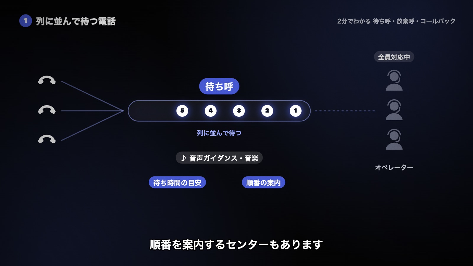 オペレーターが全員対応中のあいだ、着信が列に並んで待つ。待っている間は音声ガイダンスや音楽が流れ、待ち時間の目安や順番を案内する図