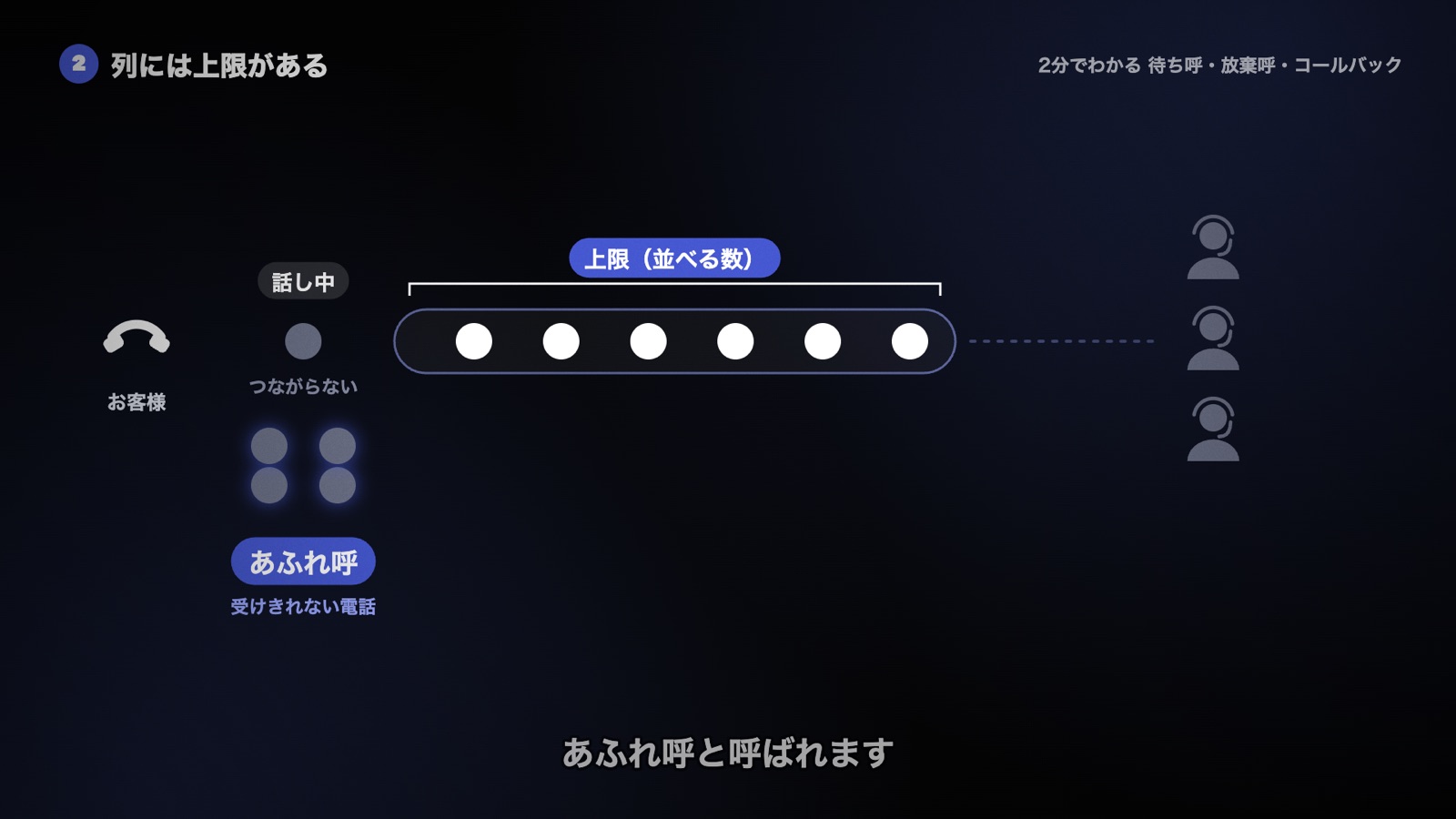 列に並べる数には上限があり、上限を超えた電話は話し中になってつながらない。受けきれない電話があふれ呼になる図