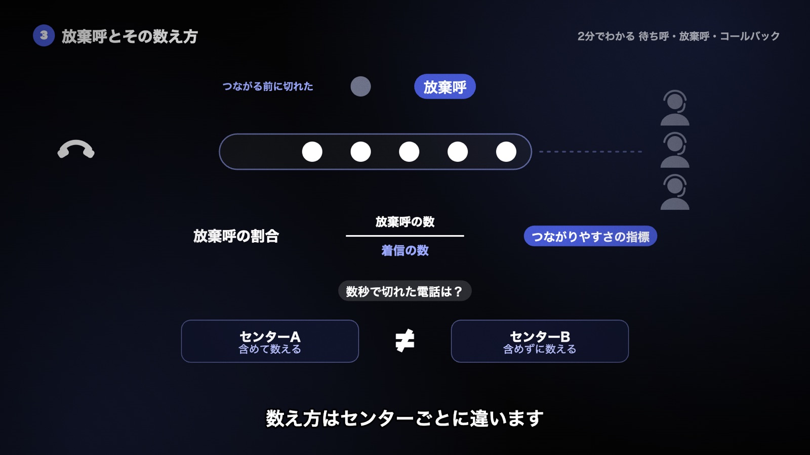 待ちきれずにつながる前に切れた電話が放棄呼。放棄呼の割合はつながりやすさの指標だが、数秒で切れた電話を含めるかなど数え方はセンターごとに違う