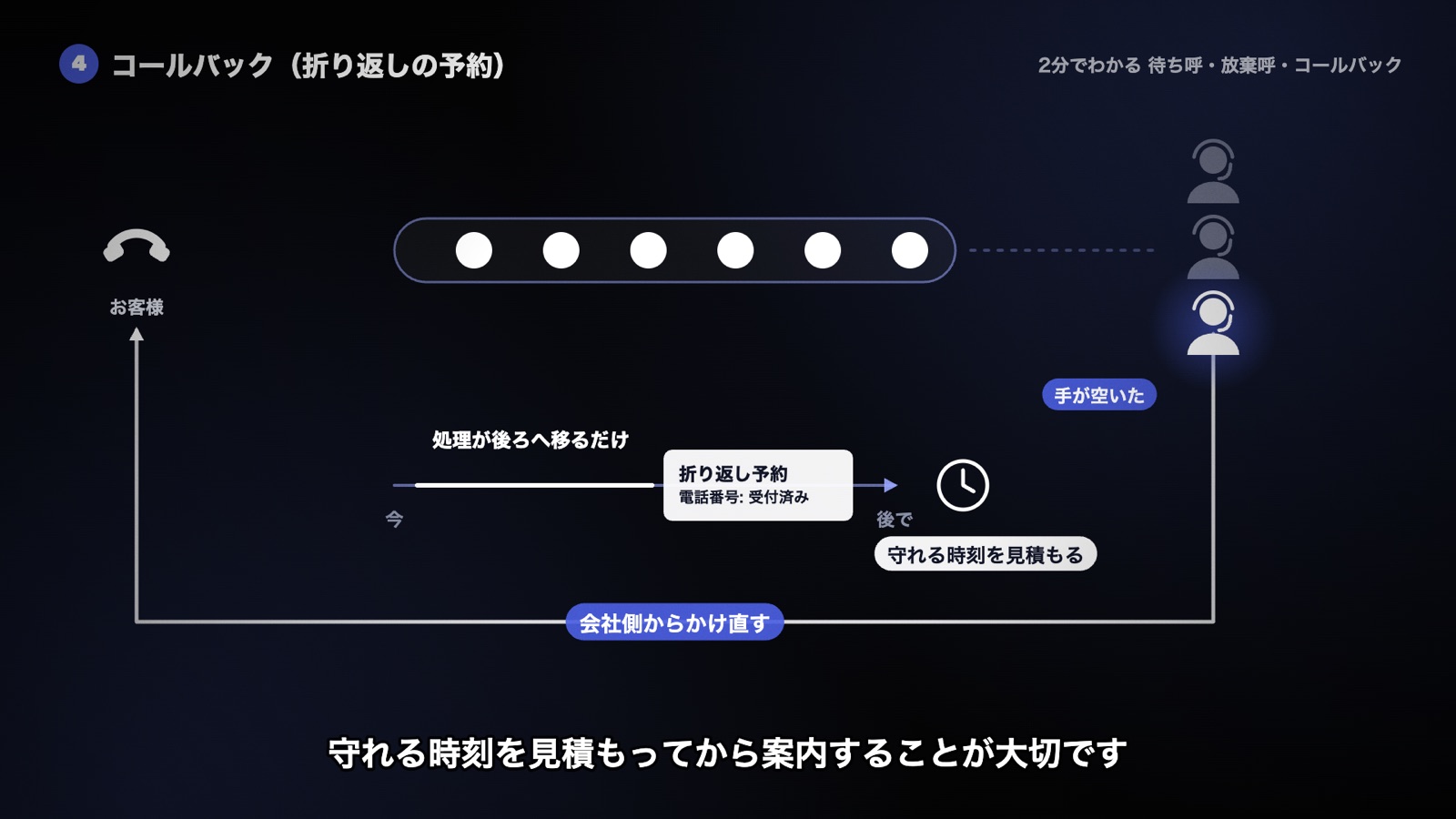 電話番号を残して一度切り、手が空いた順に会社側からかけ直す。予約は処理を後ろの時間へ移すだけなので、守れる時刻を見積もってから案内する
