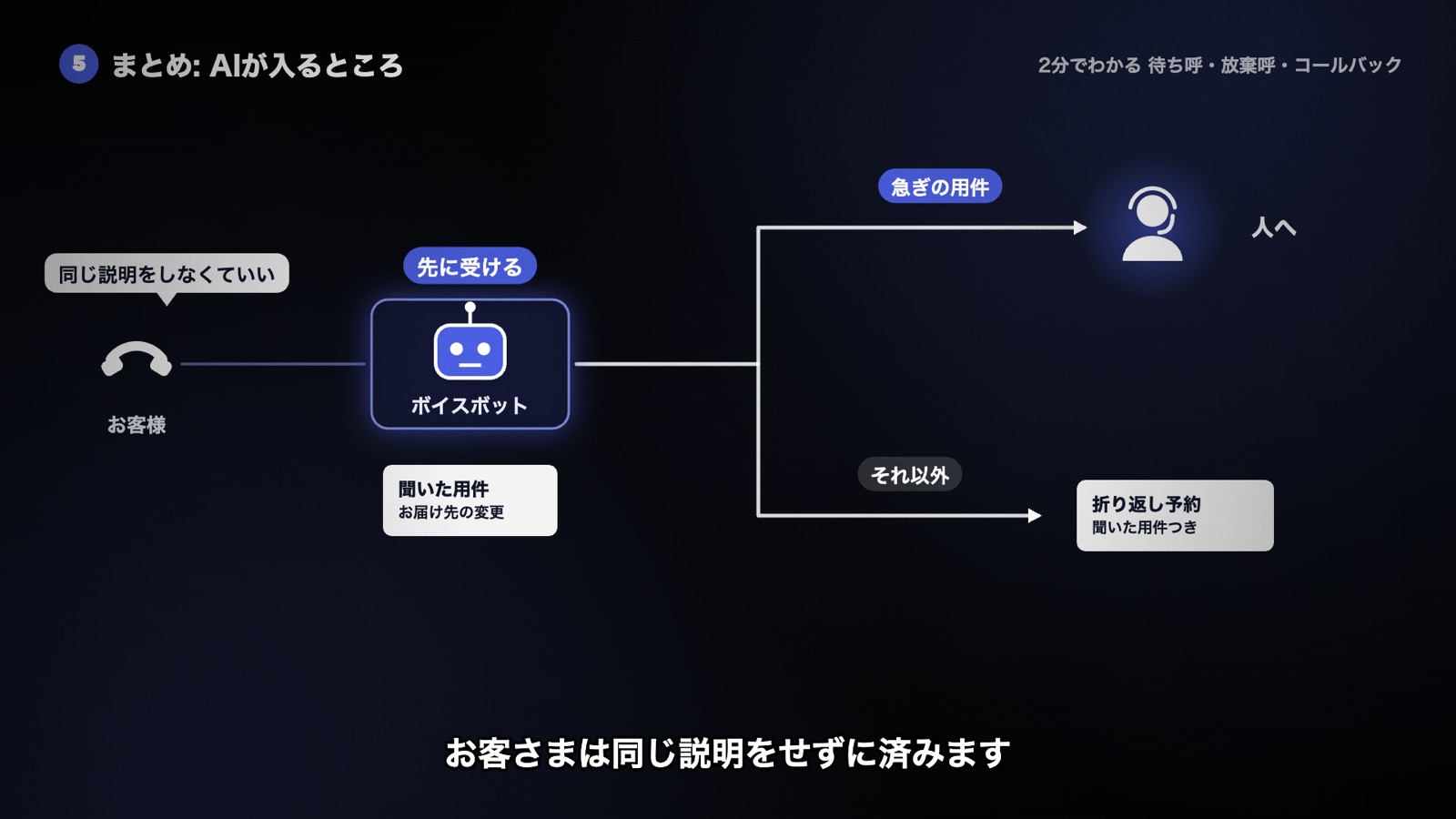 あふれそうな電話をボイスボットが先に受けて用件を聞き取り、急ぎは人へ戻し、それ以外は聞いた用件を添えて折り返す図
