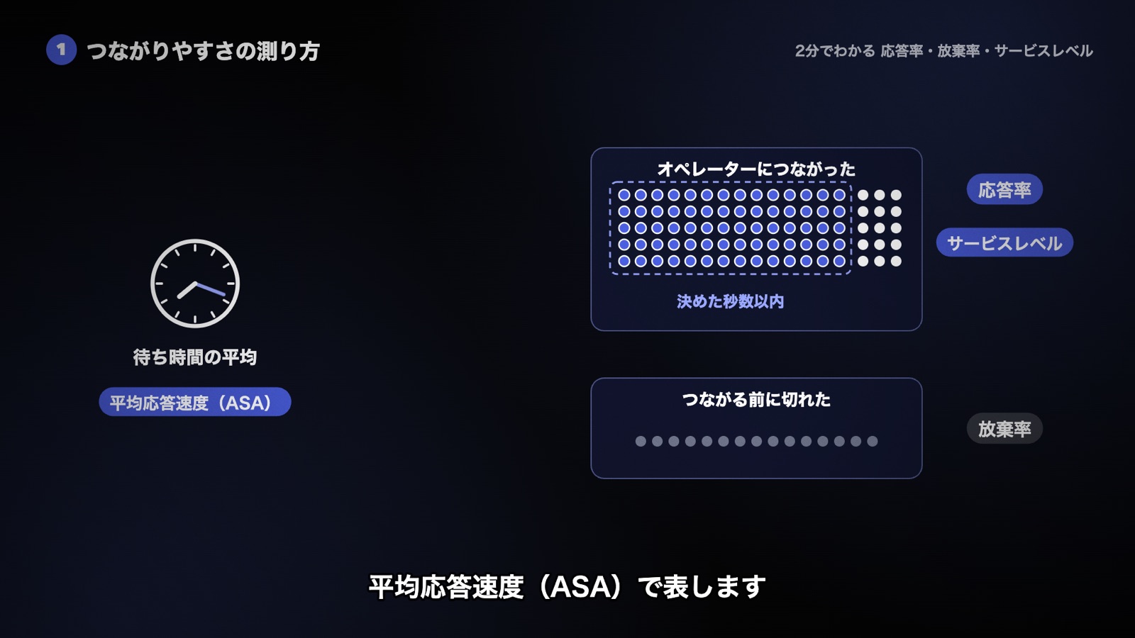 かかってきた電話の玉が、オペレーターにつながった箱と、つながる前に切れた箱に分かれる。つながった割合が応答率、切れた割合が放棄率、決めた秒数以内につながった割合がサービスレベル、待ち時間の平均が平均応答速度（ASA）