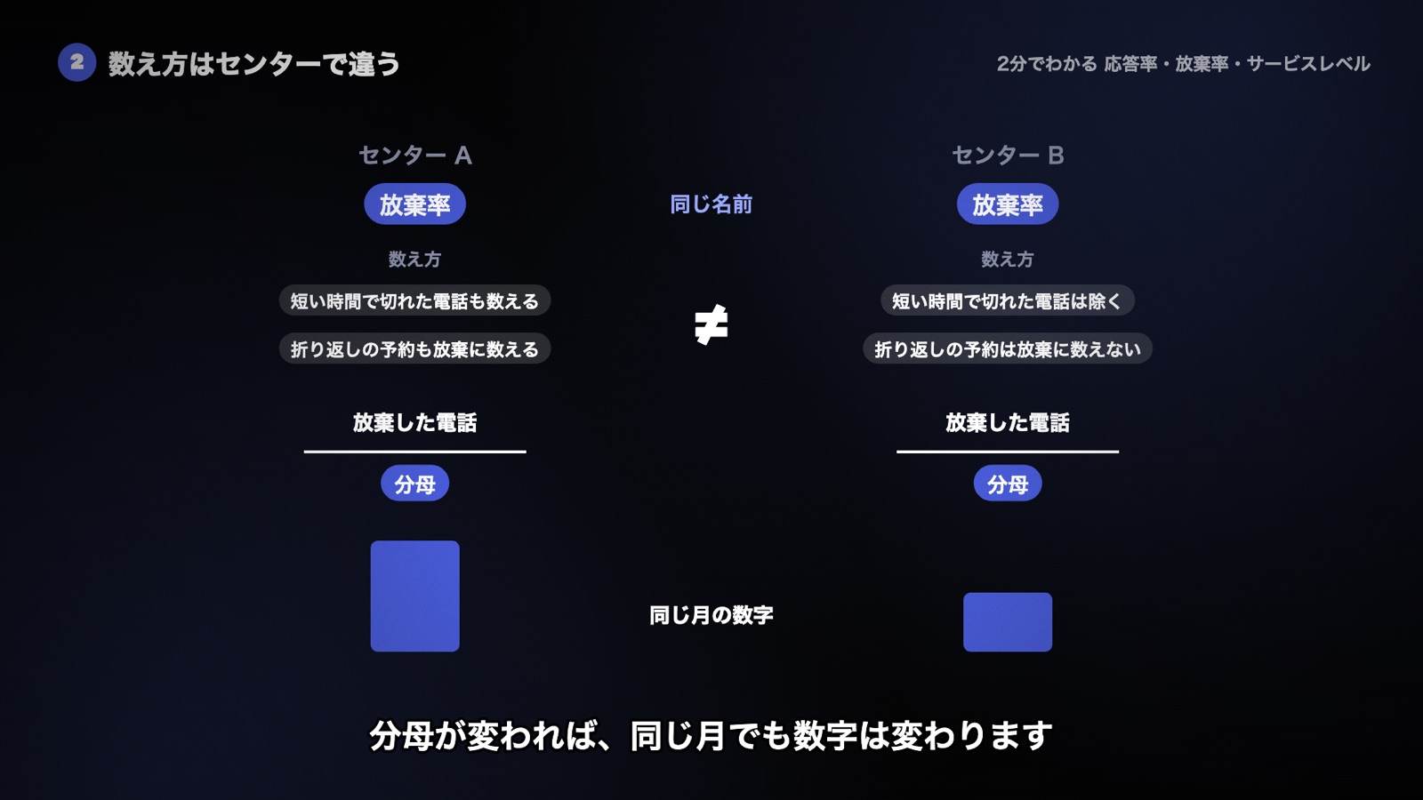 ごく短い電話を除くか、折り返しの予約を放棄に数えるかで分母が変わり、同じ月でもセンターAとセンターBの放棄率の数字が変わる図