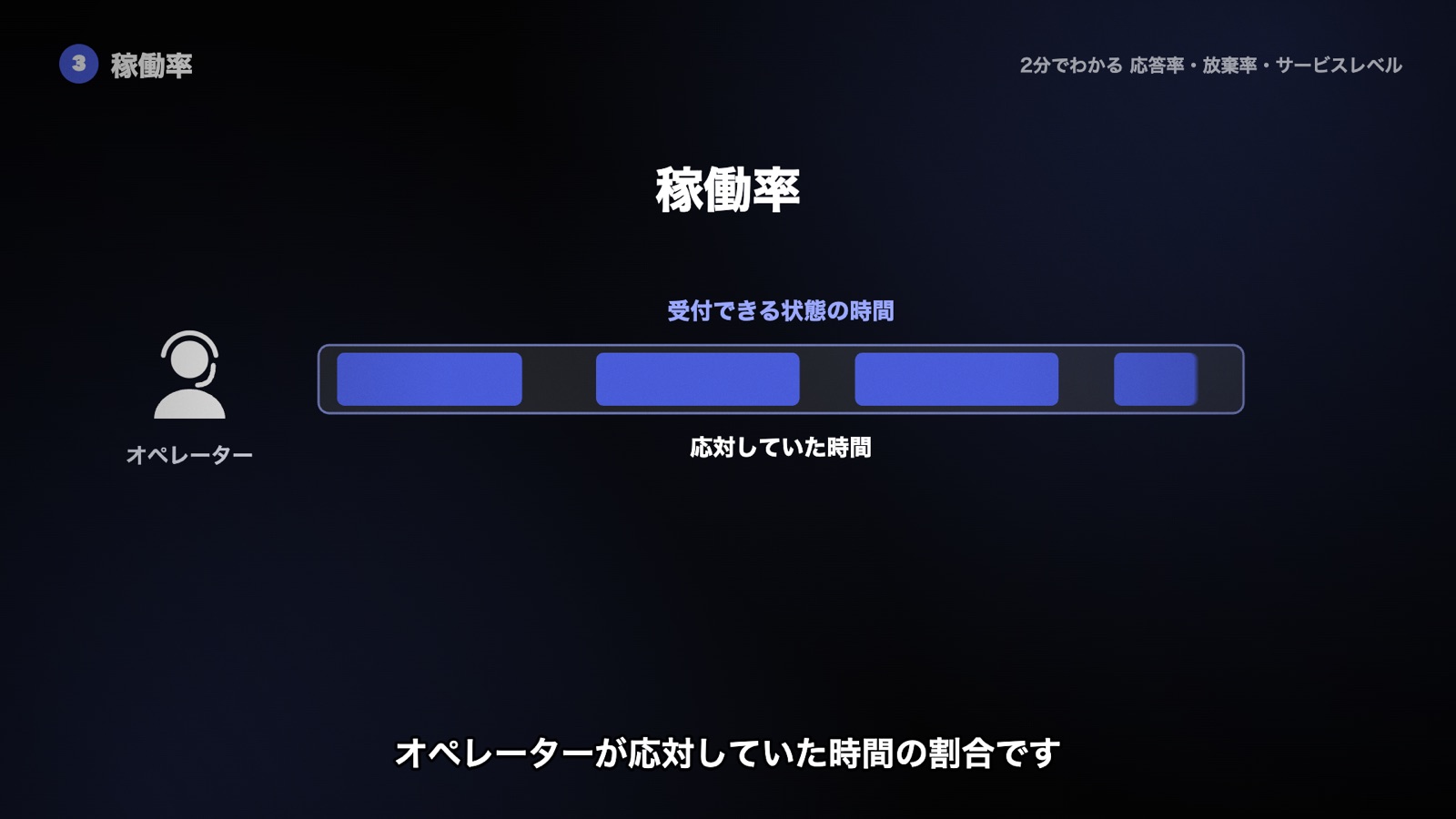受付できる状態の時間のうち、オペレーターが応対していた時間の割合が稼働率