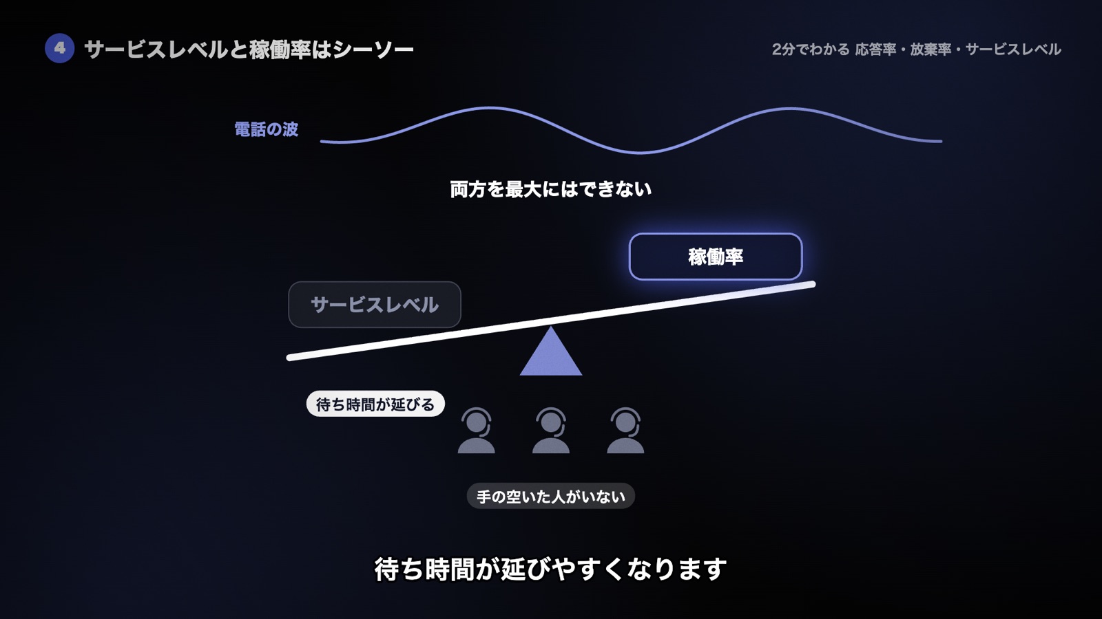 同じ人数のまま稼働率を上げると、手の空いた人がいなくなり、サービスレベル側が下がって待ち時間が延びやすくなるシーソーの図