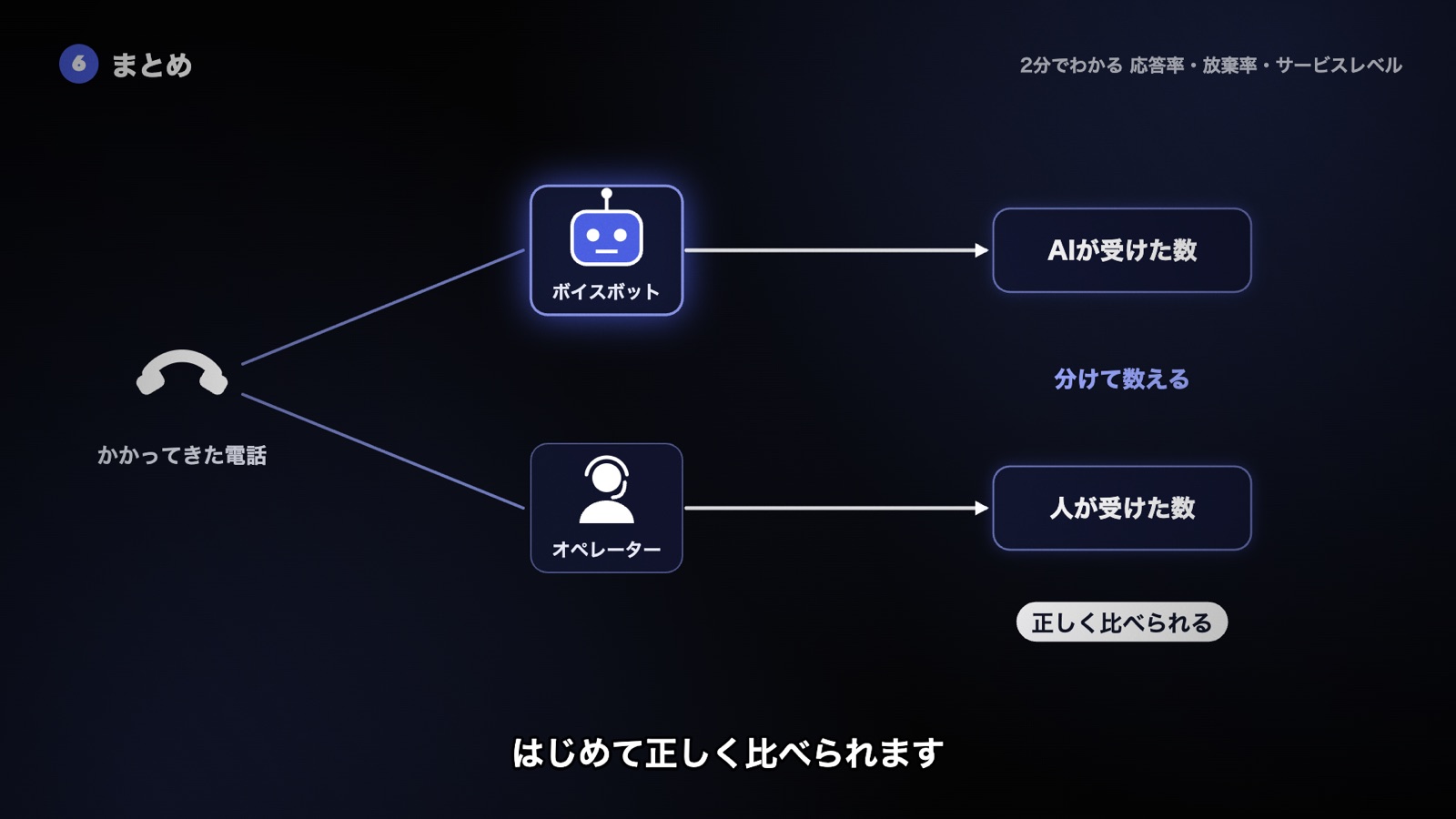 ボイスボットが受けた電話とオペレーターが受けた電話を分けて数えることで、応答率を正しく比べられる