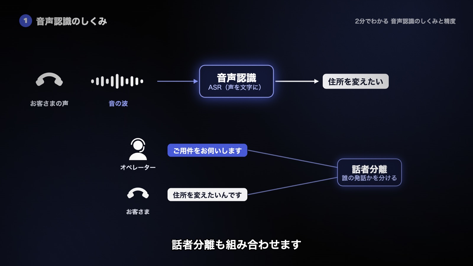 お客さまの声を音声認識で文字にする流れ。学習した言葉から最もありそうな並びを選び、話者分離でオペレーターとお客さまの発話を分ける図