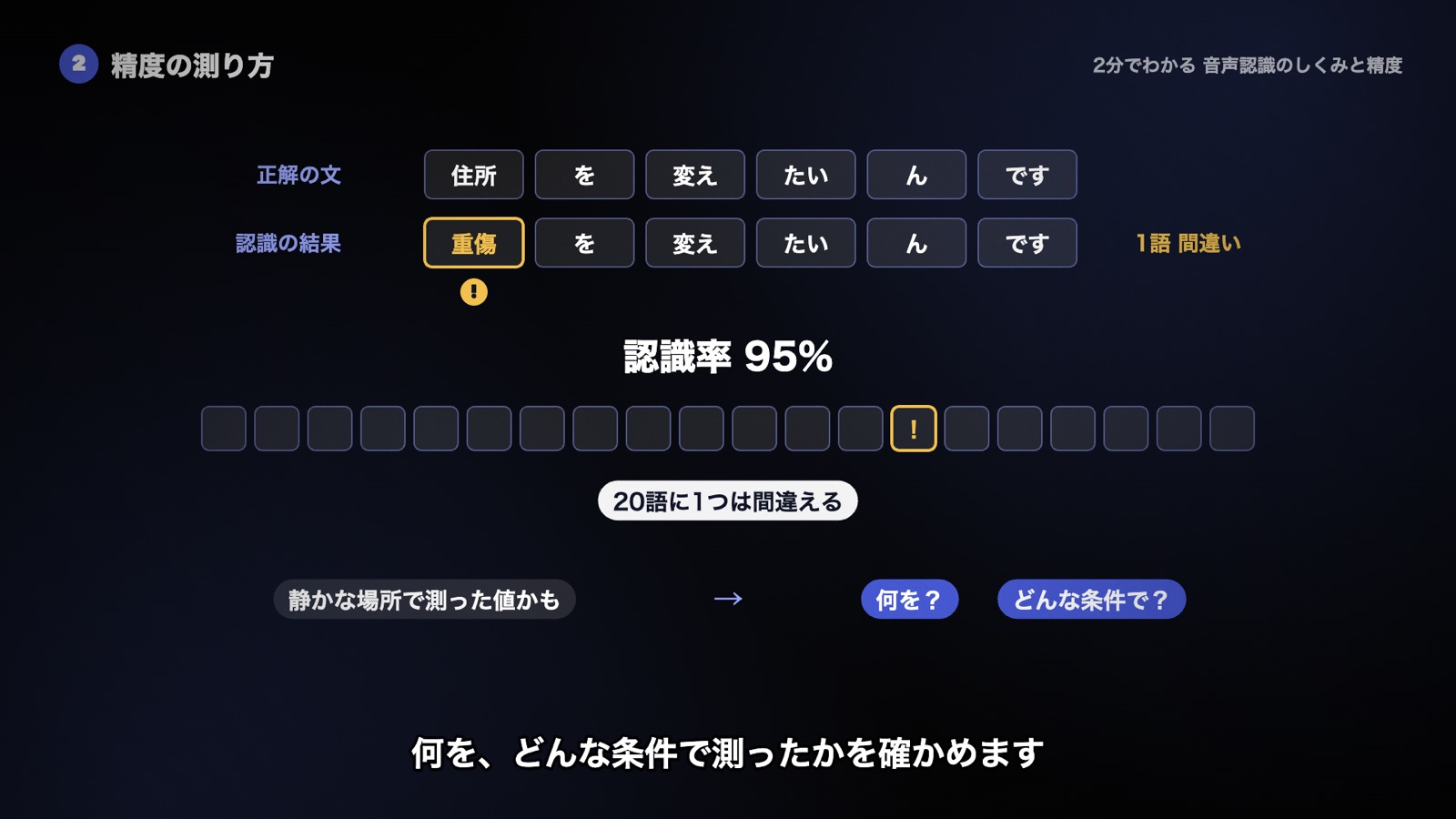 正解の文と認識の結果を比べて誤りを数える。認識率95%は20語に1つ間違える意味で、何をどんな条件で測った値かを確かめる