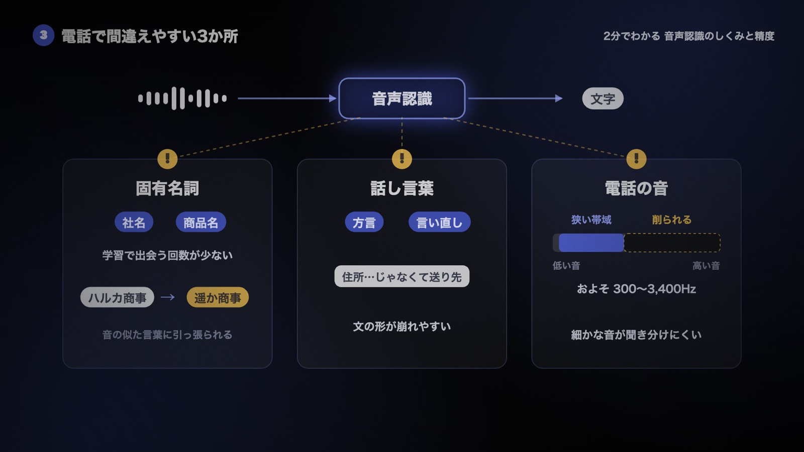 固有名詞（音の似た一般的な言葉に引っ張られる）、方言や言い直しの多い話し言葉、高い音が削られた狭い帯域の電話の音、の3か所につまずきの印が付いた図