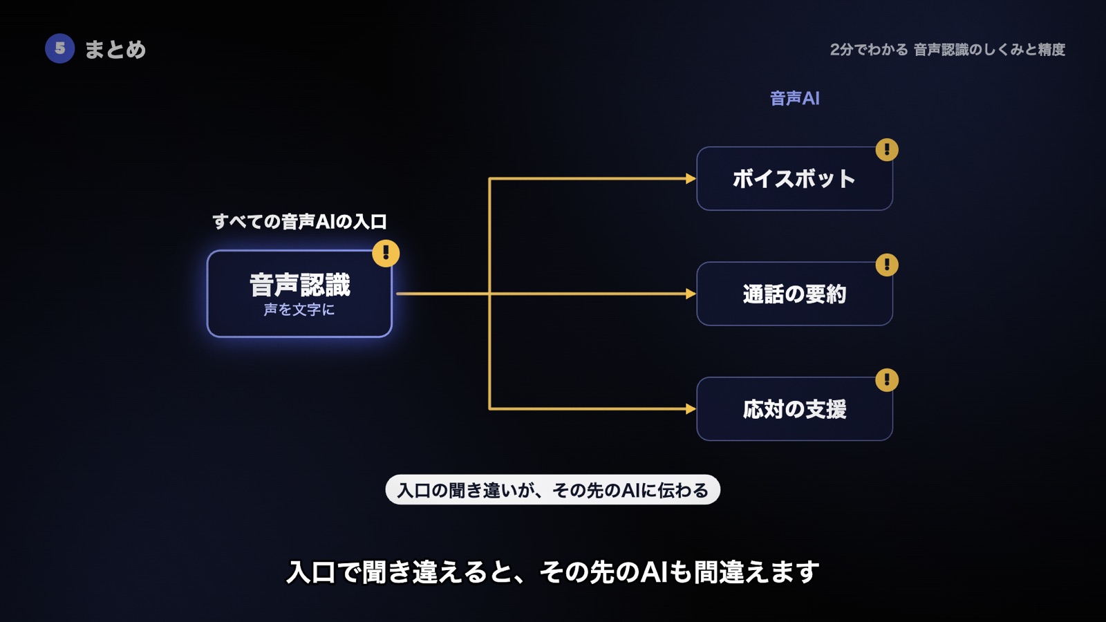 ボイスボット、通話の要約、応対の支援はどれも音声認識から始まり、入口で聞き違えるとその先のAIも間違える図