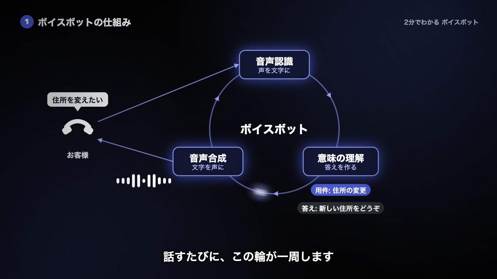 お客様の声を音声認識で文字にし、AIが意味を理解して答えを作り、音声合成で声に戻す。この3つの処理が輪になって回る図