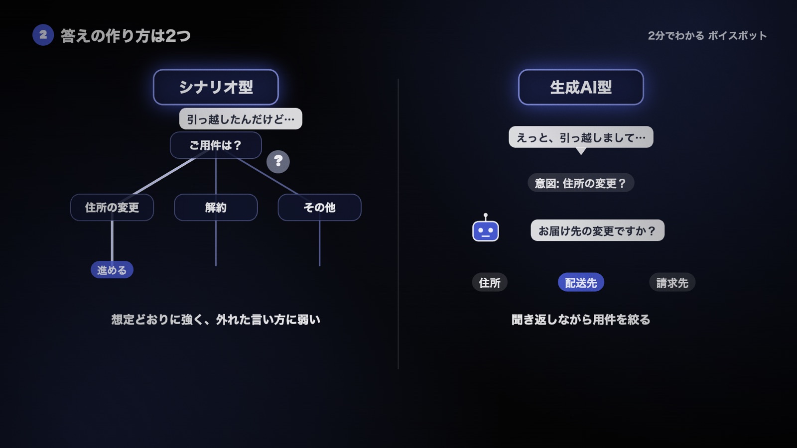 シナリオ型は決めた分岐に沿って進み、外れた言い方に弱い。生成AI型はあいまいな話し方から意図をくみ取り、聞き返して用件を絞る