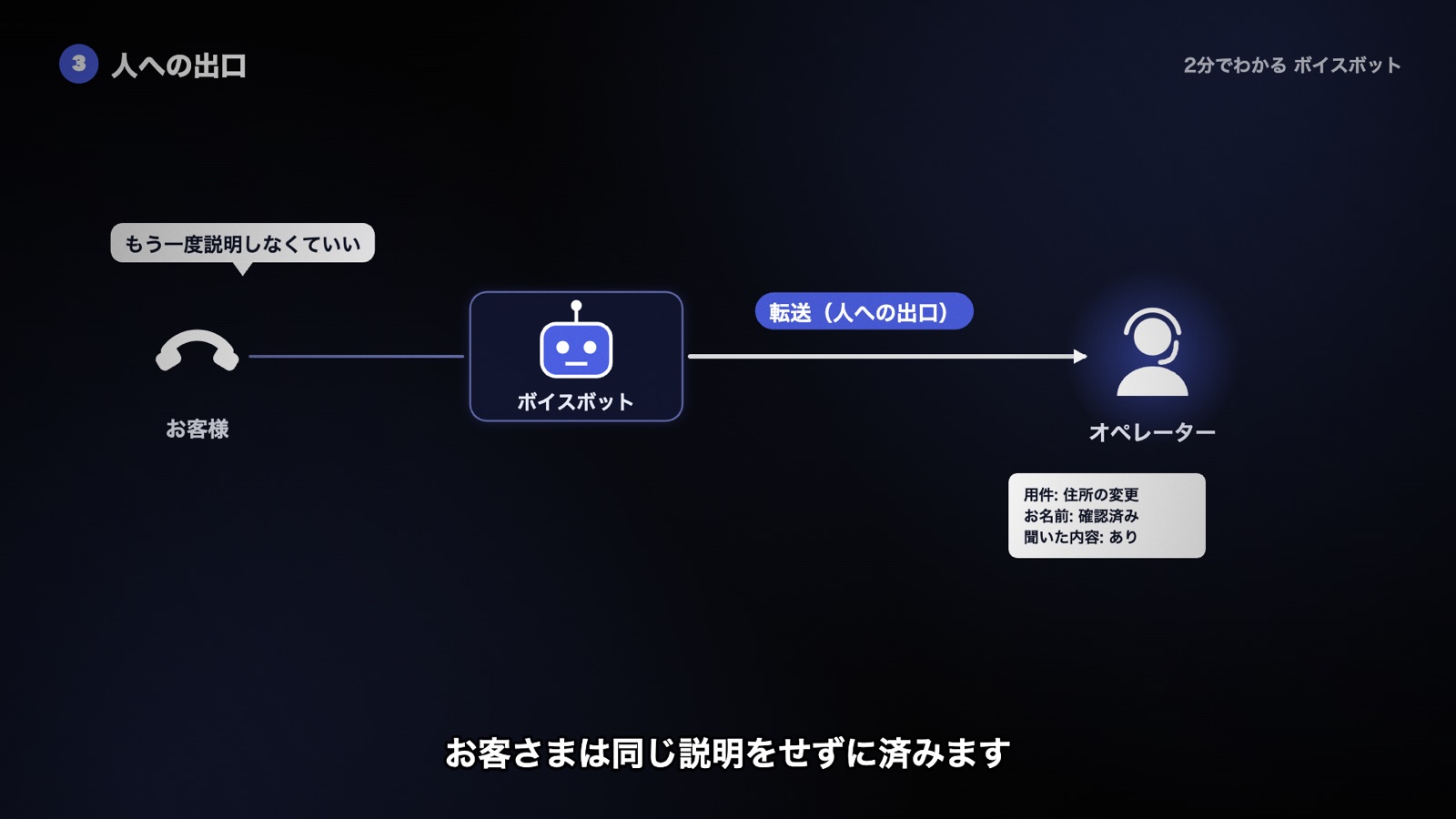 AIで解決できない用件をオペレーターへ転送し、聞いた内容を一緒に渡す図