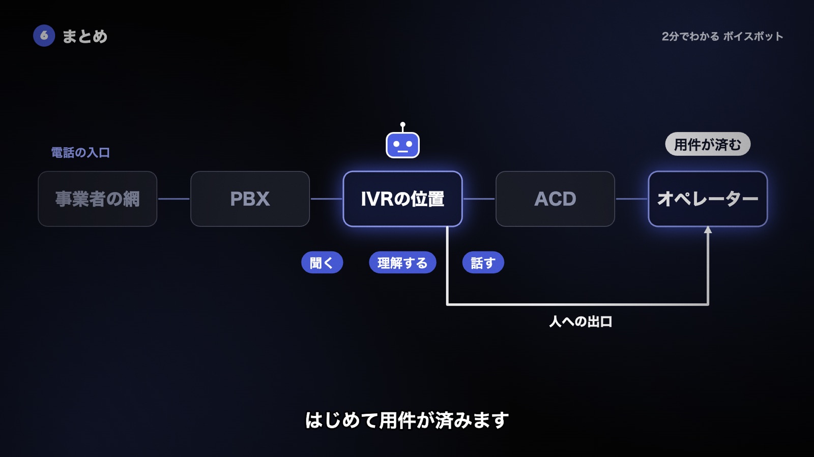 ボイスボットは電話の入口、IVRの位置に入り、聞く・理解する・話すを受け持つ。人への出口まで設計して用件が済む