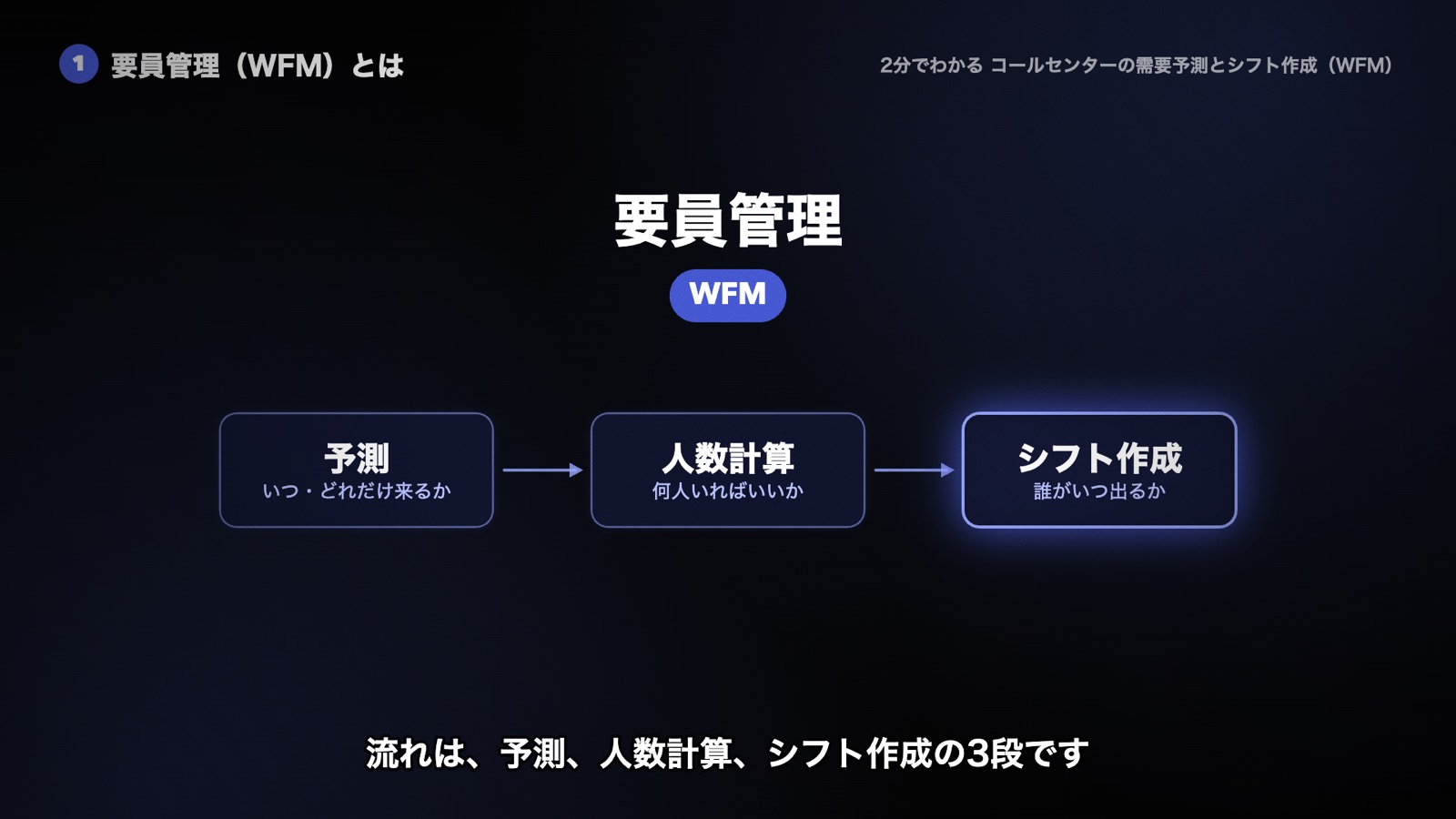要員管理（WFM）の流れ。予測（いつ・どれだけ来るか）、人数計算（何人いればいいか）、シフト作成（誰がいつ出るか）の3段