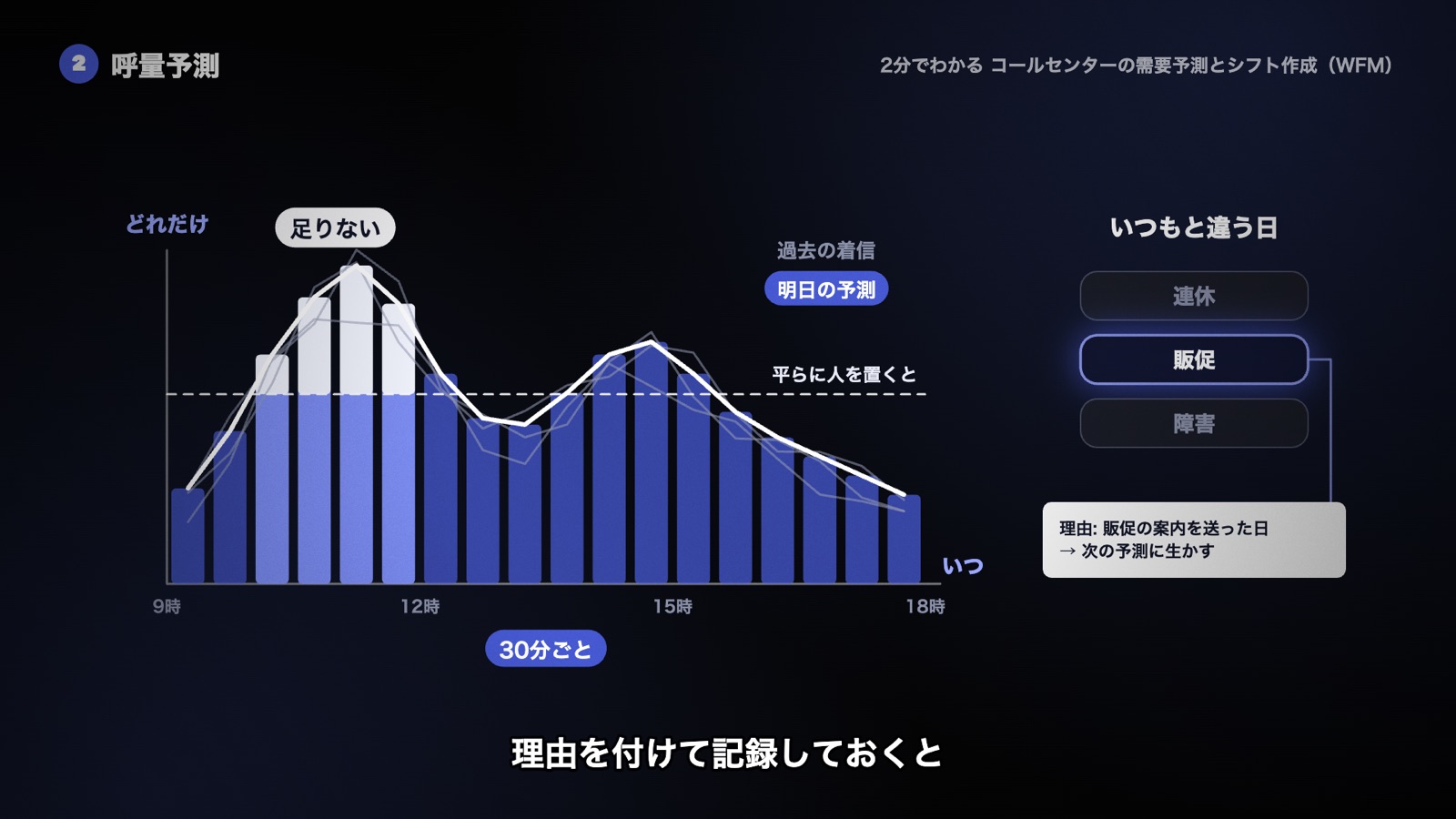 過去の着信から明日の予測線を引き、30分ごとの棒にする。1日の合計をならして平らに人を置くと、山の時間に足りなくなる。連休・販促・障害の日は理由を付けて記録する